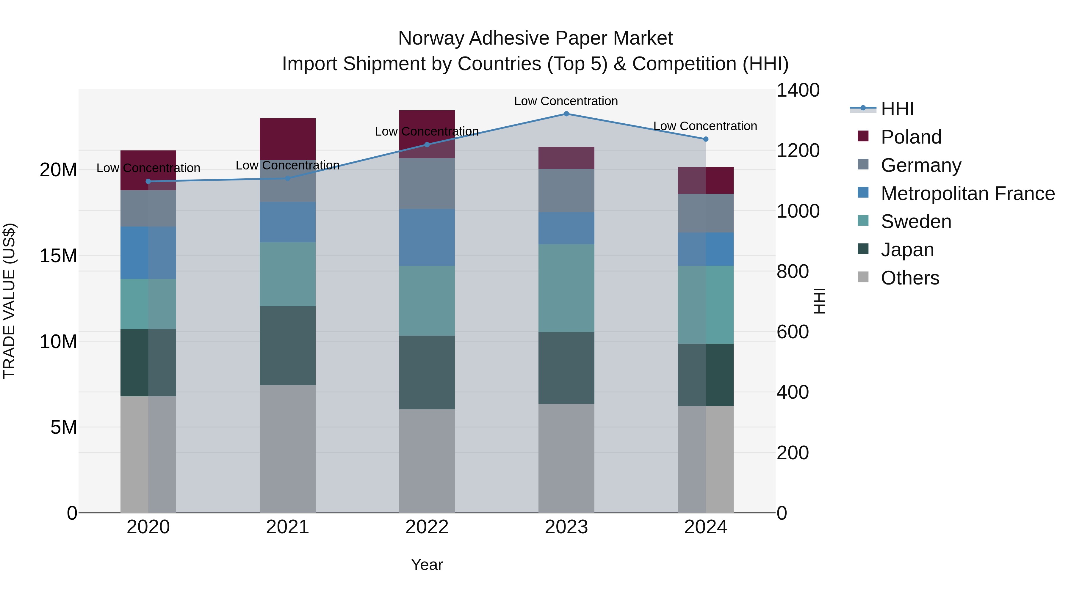 Norway Adhesive Paper Market Top 5 Importing Countries and Market Competition (HHI) Analysis