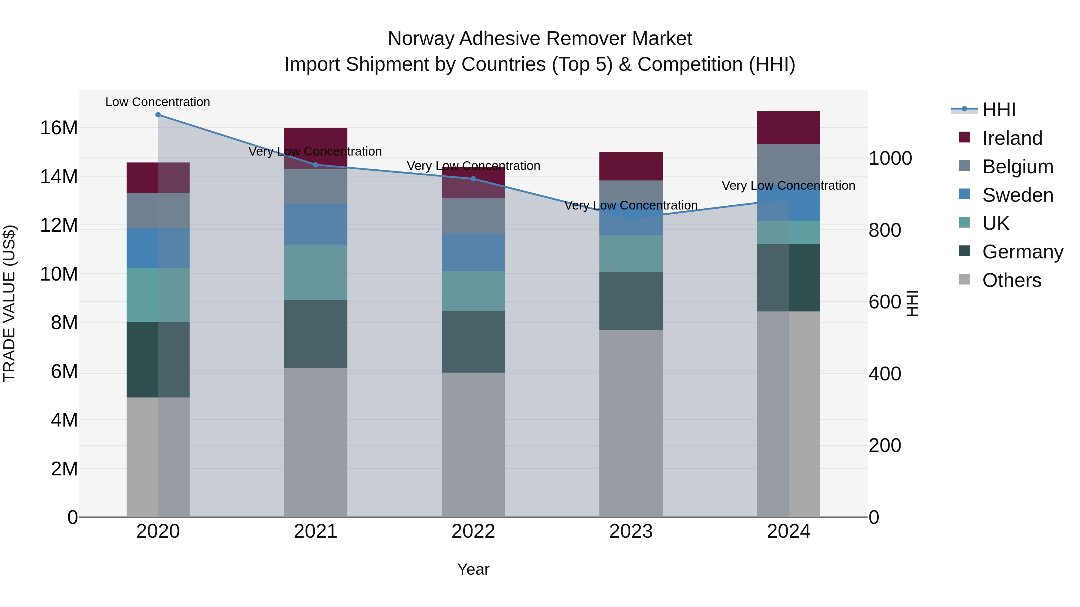 Norway Adhesive Remover Market Top 5 Importing Countries and Market Competition (HHI) Analysis