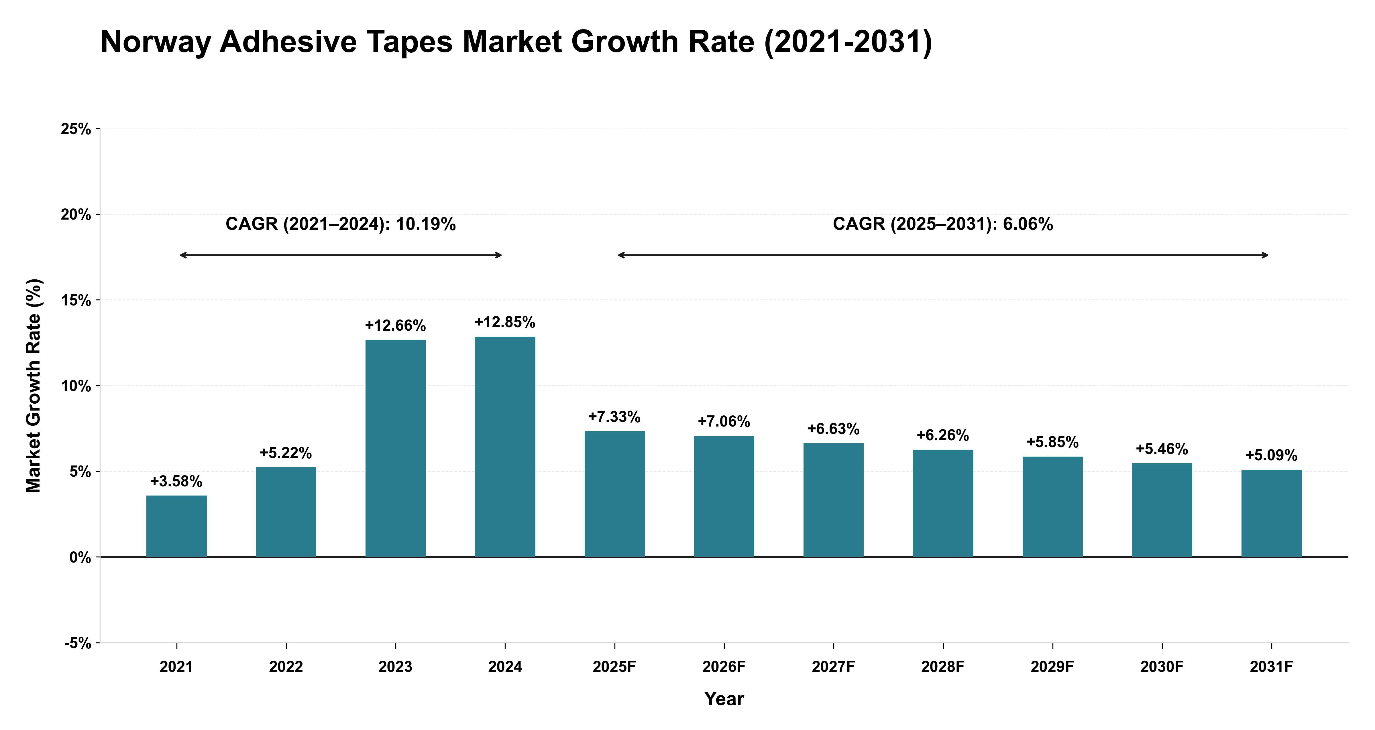 Norway Adhesive Tapes Market Growth Rate Analysis (2021-2031)