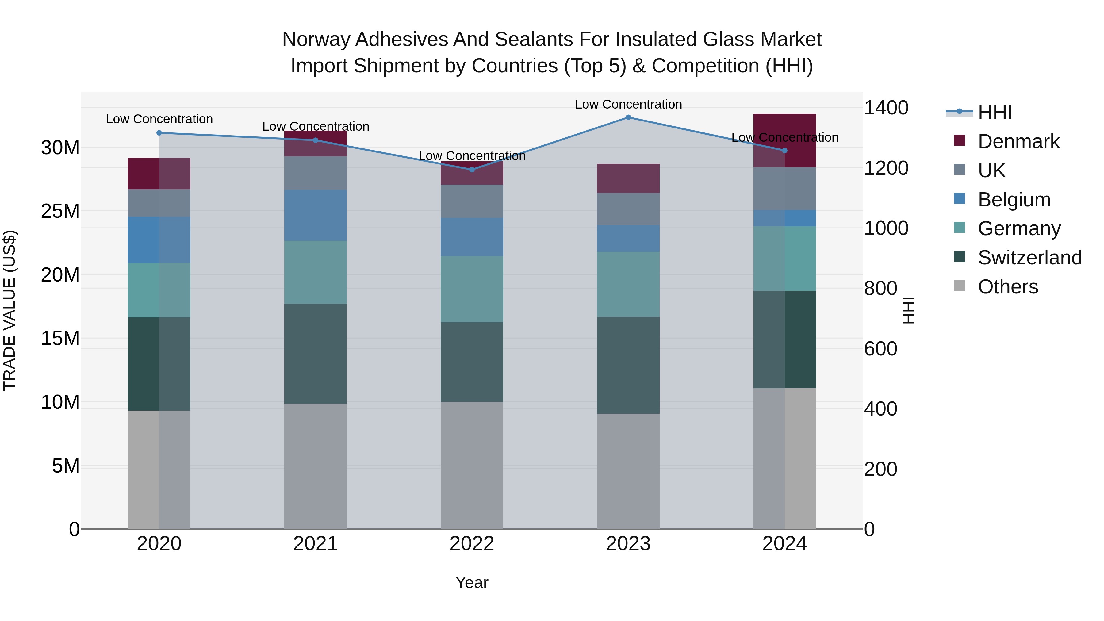 Norway Adhesives And Sealants For Insulated Glass Market Top 5 Importing Countries and Market Competition (HHI) Analysis