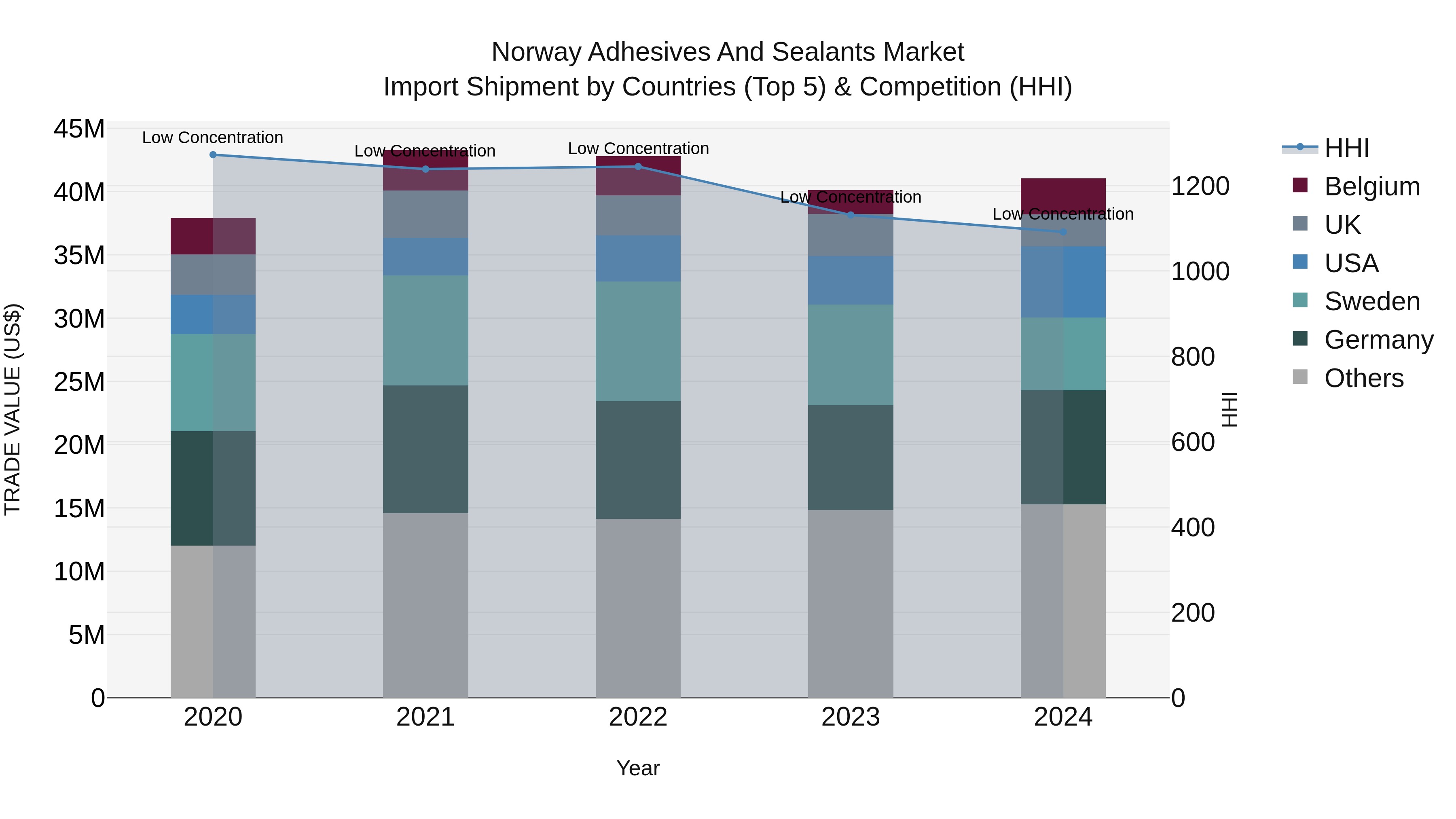 Norway Adhesives And Sealants Market Top 5 Importing Countries and Market Competition (HHI) Analysis