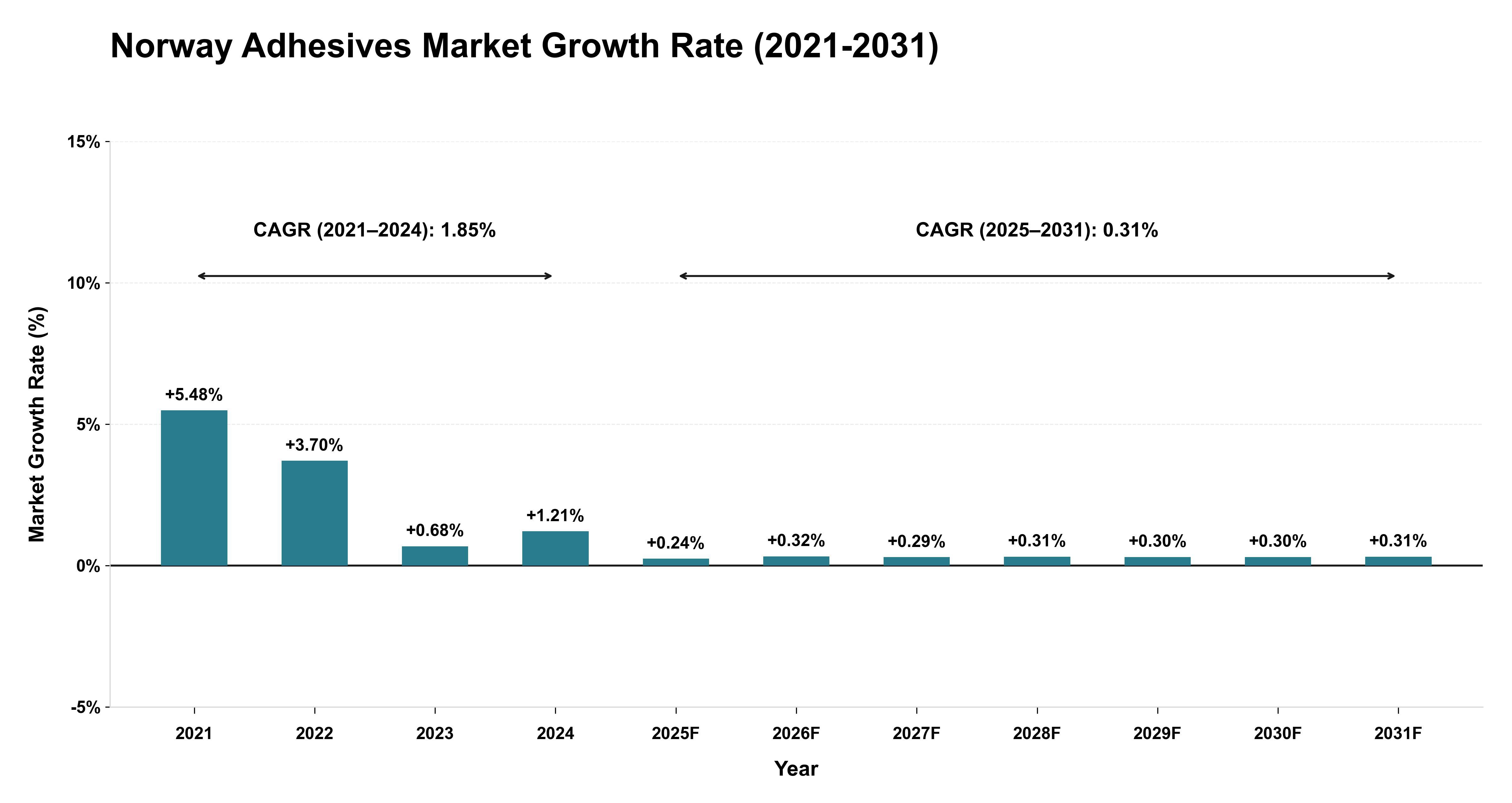 Norway Adhesives Market Growth Rate Analysis (2021-2031)