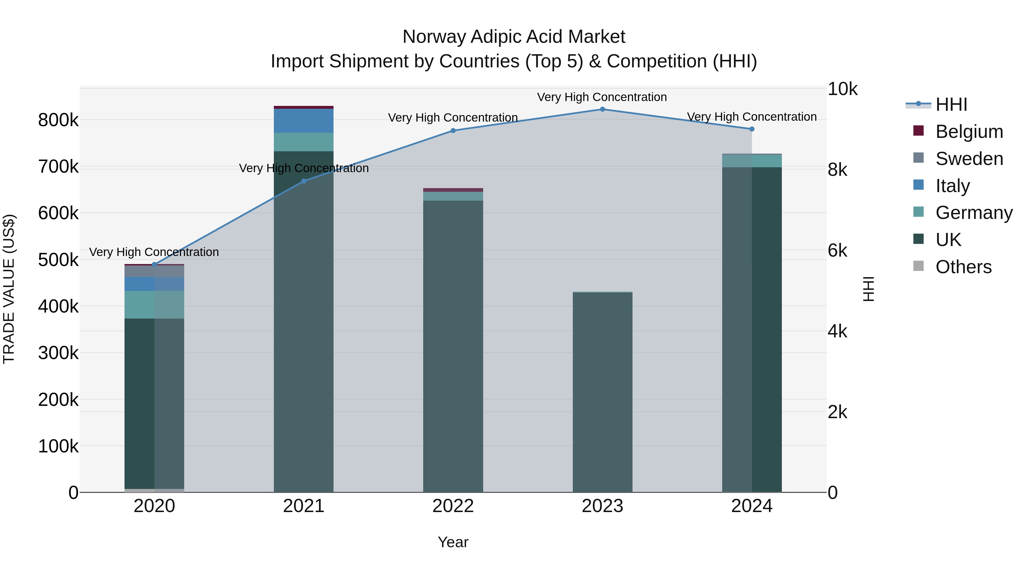 Norway Adipic Acid Market Top 5 Importing Countries and Market Competition (HHI) Analysis