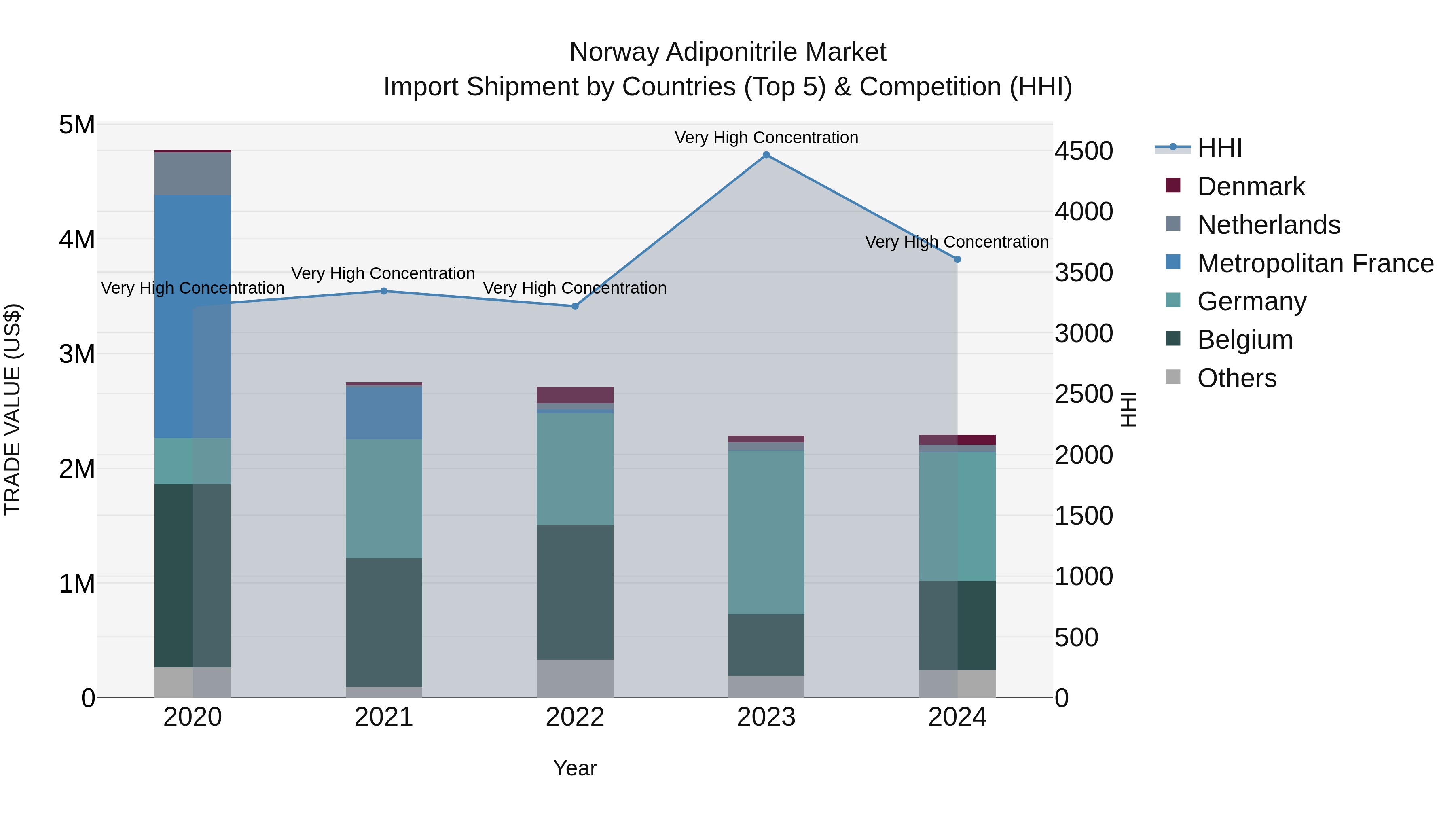 Norway Adiponitrile Market Top 5 Importing Countries and Market Competition (HHI) Analysis