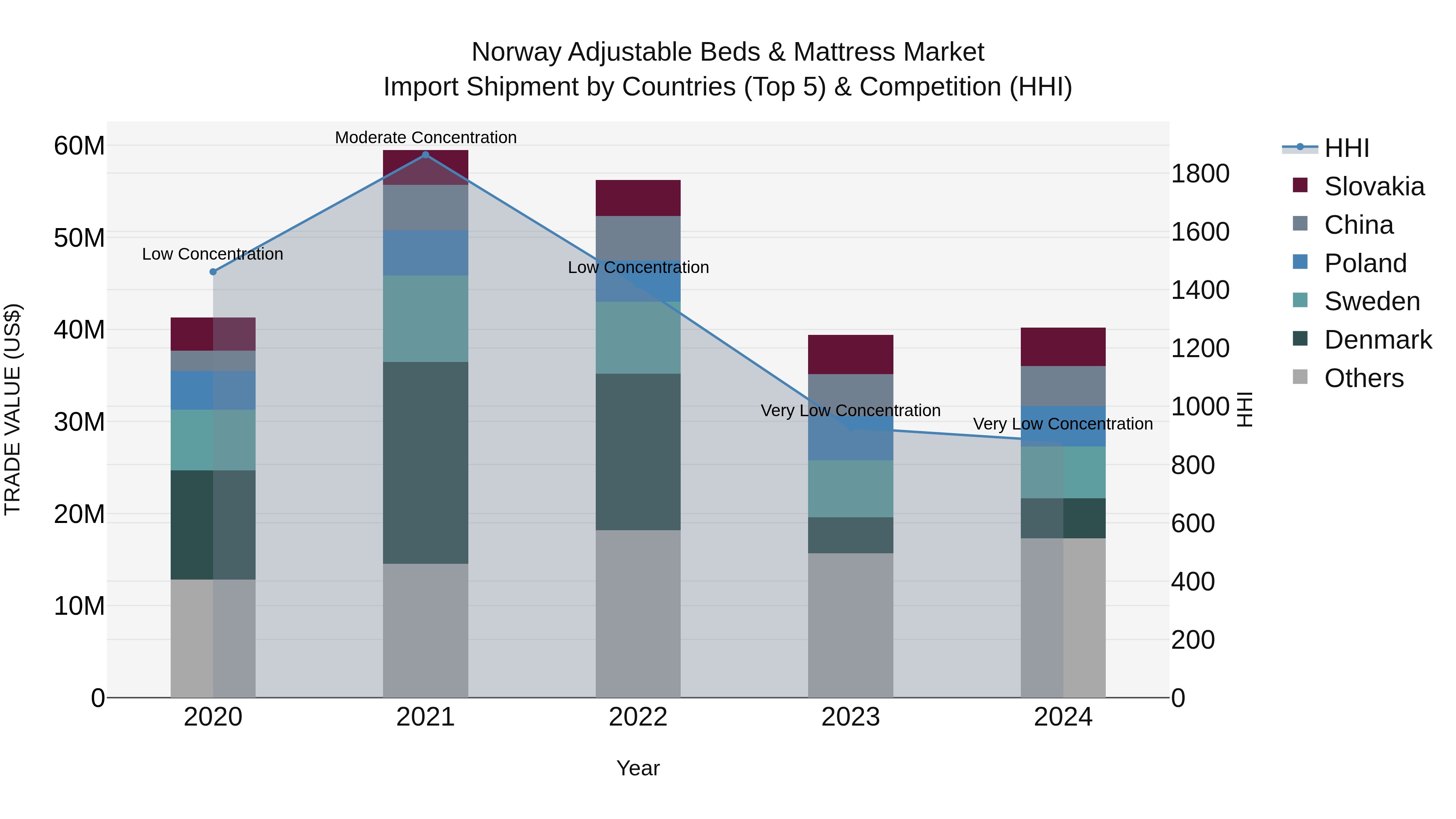 Norway Adjustable Beds & Mattress Market Top 5 Importing Countries and Market Competition (HHI) Analysis