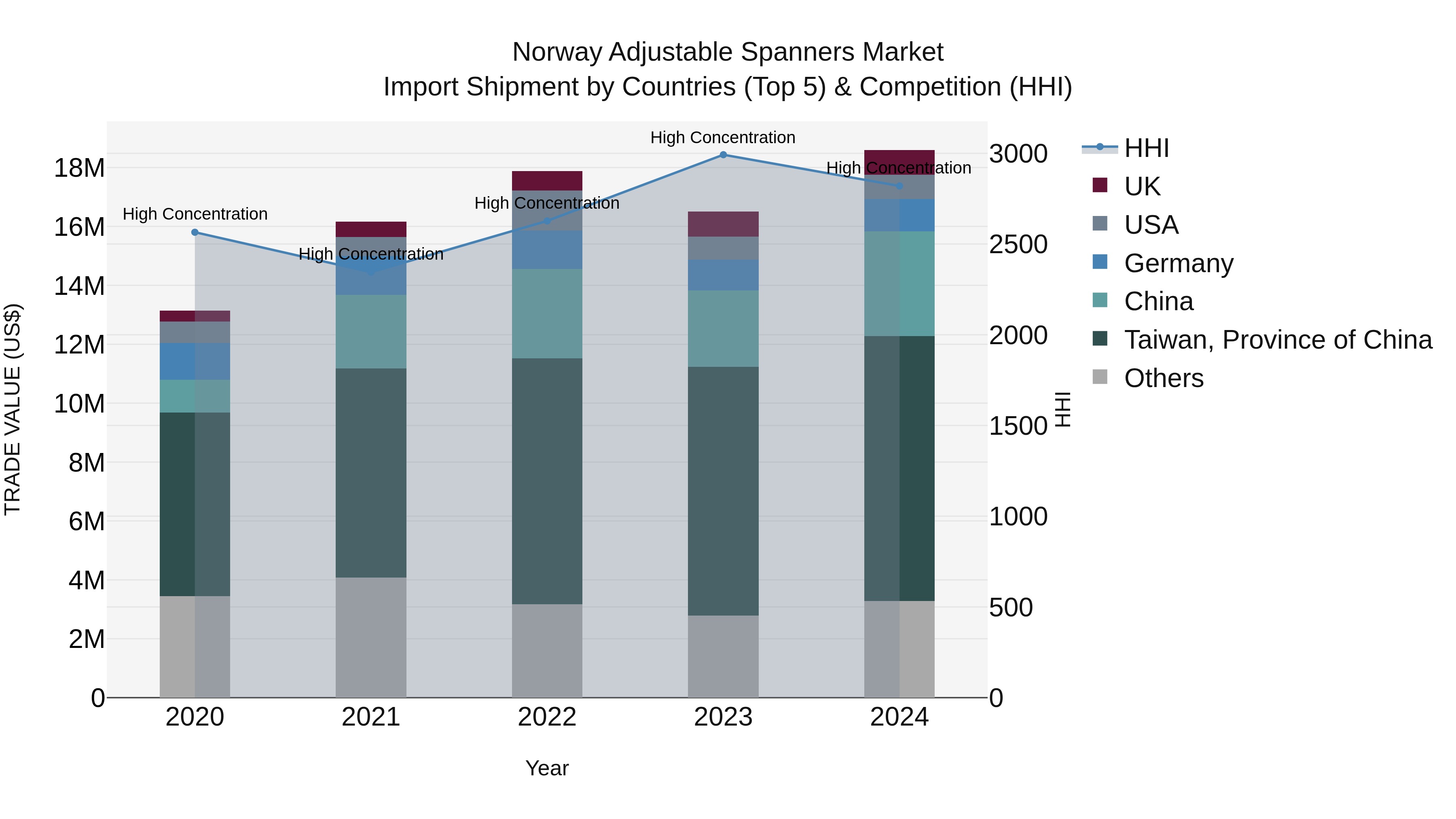 Norway Adjustable Spanners Market Top 5 Importing Countries and Market Competition (HHI) Analysis