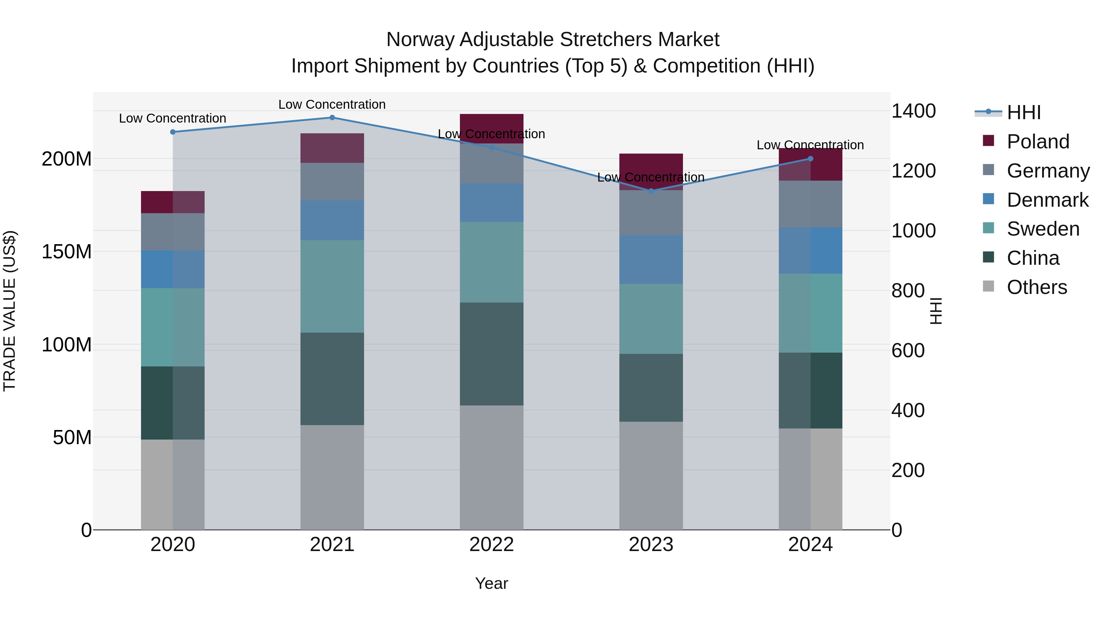 Norway Adjustable Stretchers Market Top 5 Importing Countries and Market Competition (HHI) Analysis
