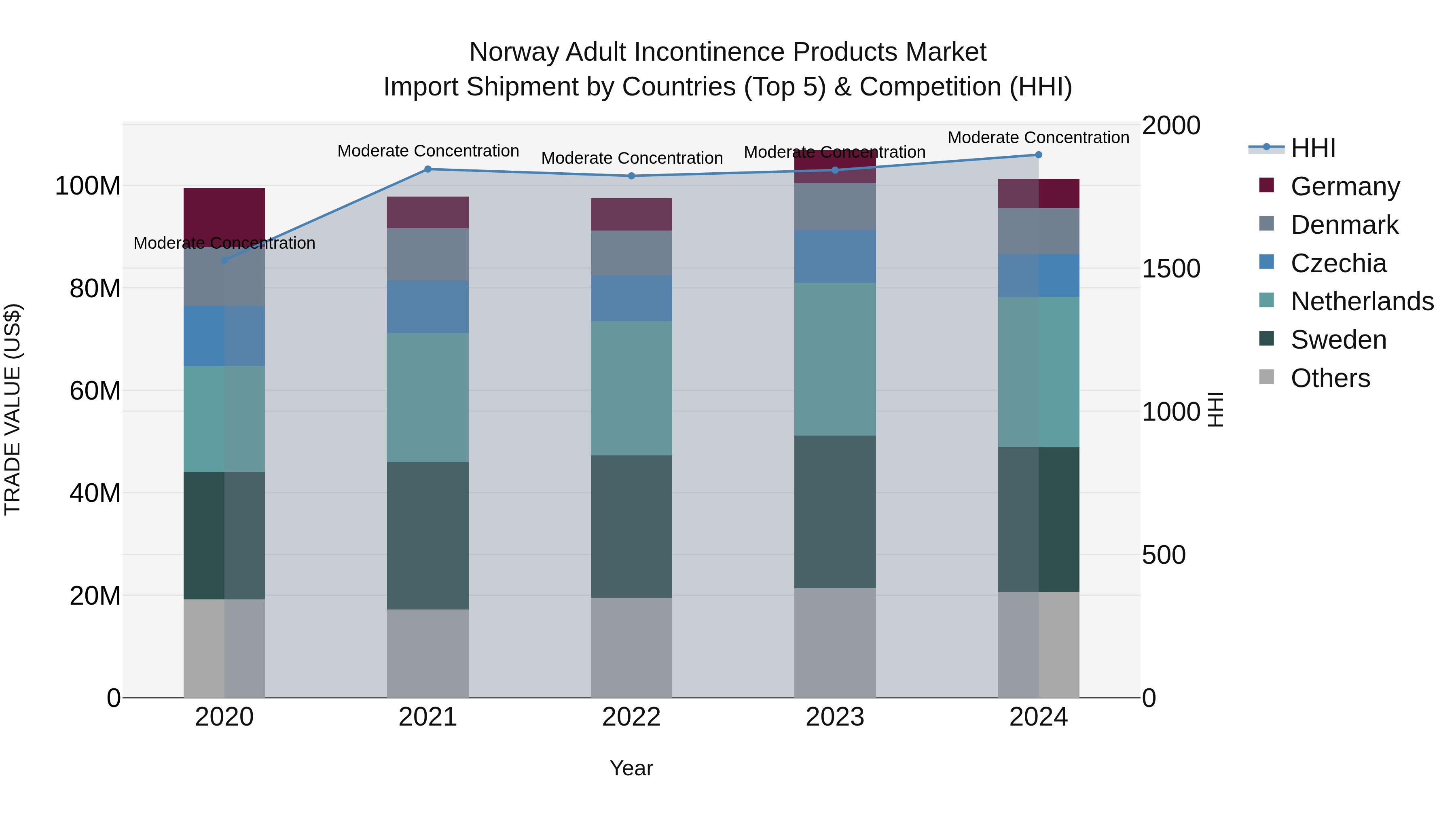 Norway Adult Incontinence Products Market Top 5 Importing Countries and Market Competition (HHI) Analysis