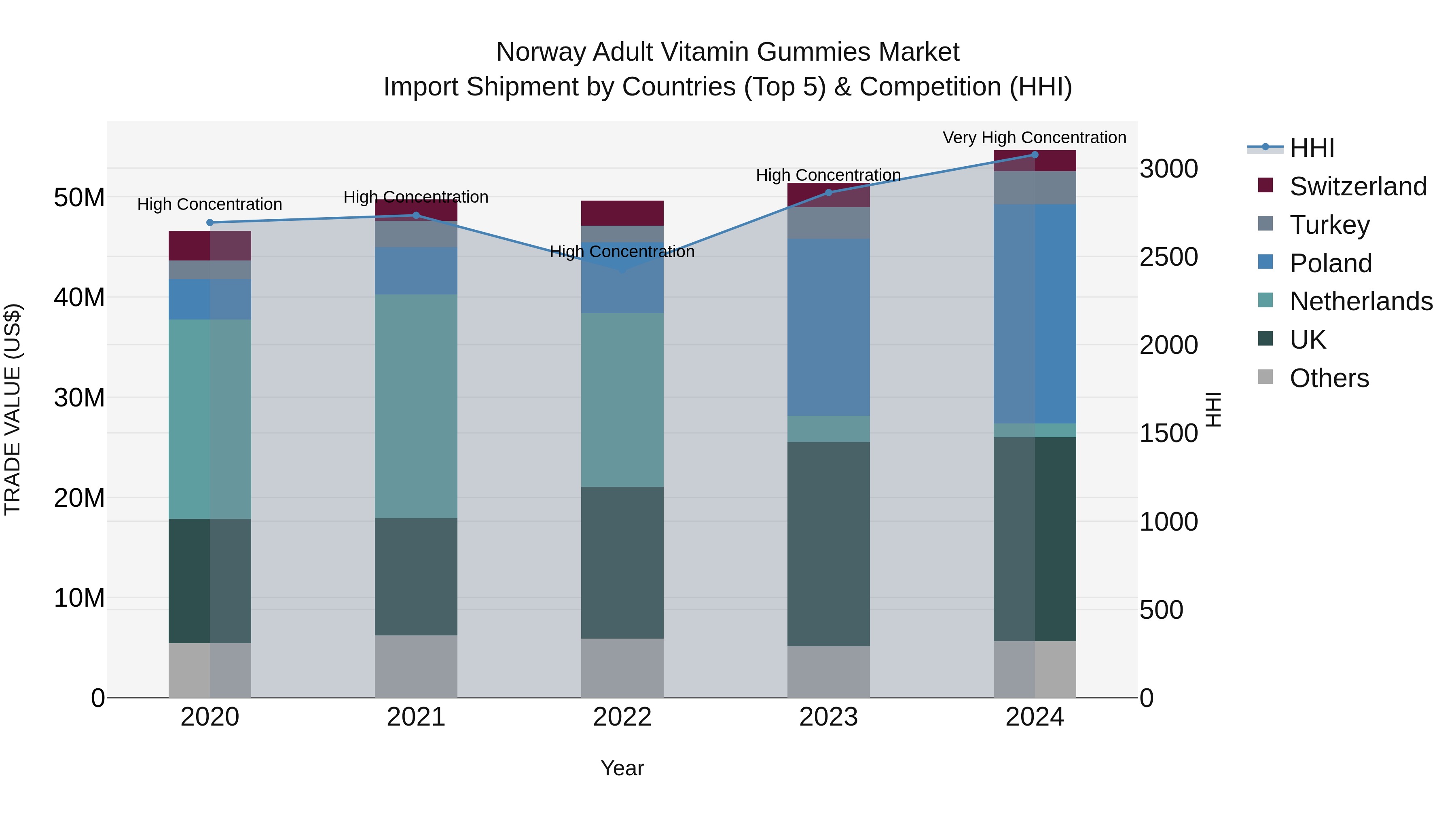 Norway Adult Vitamin Gummies Market Top 5 Importing Countries and Market Competition (HHI) Analysis