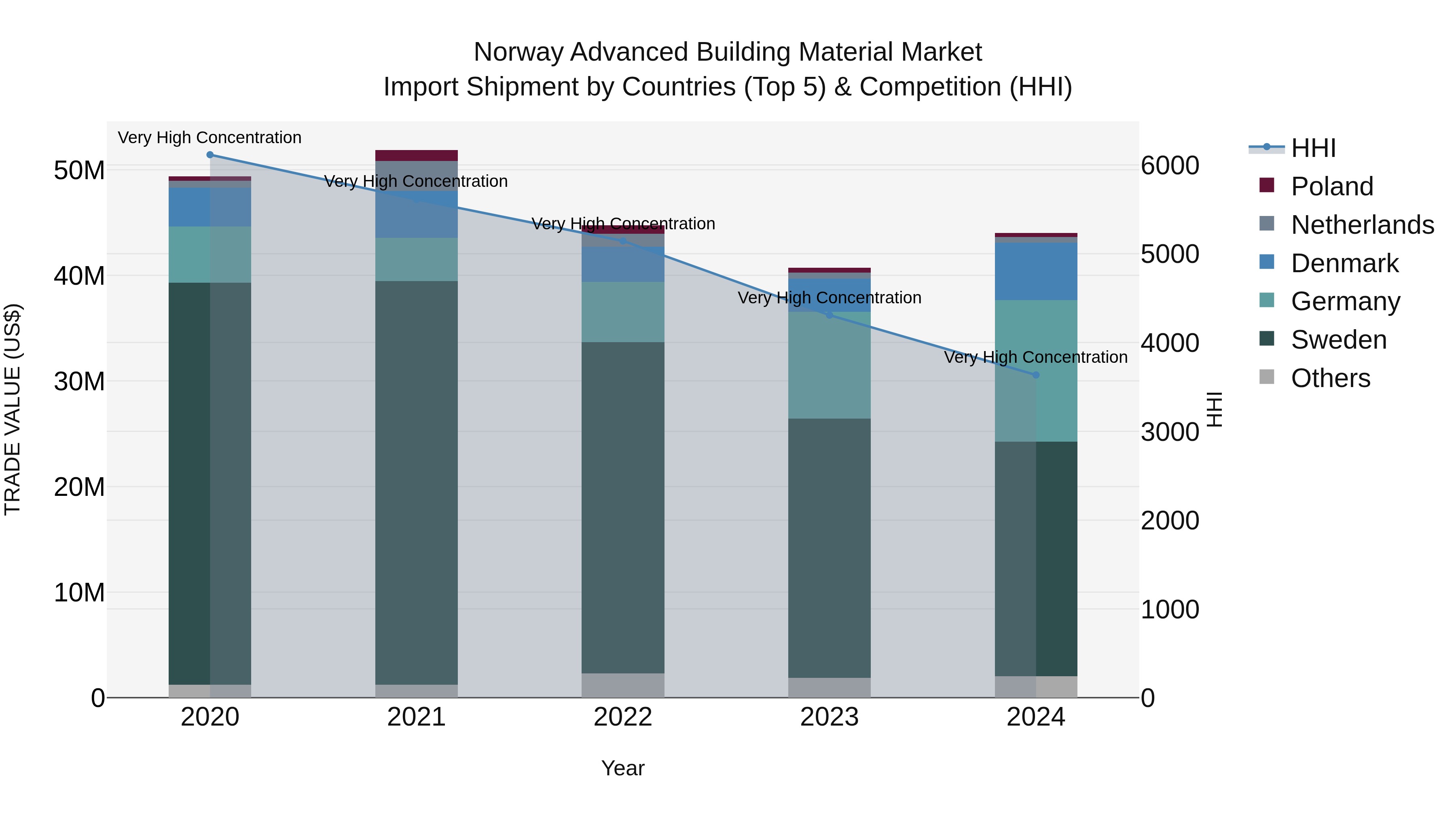 Norway Advanced Building Material Market Top 5 Importing Countries and Market Competition (HHI) Analysis