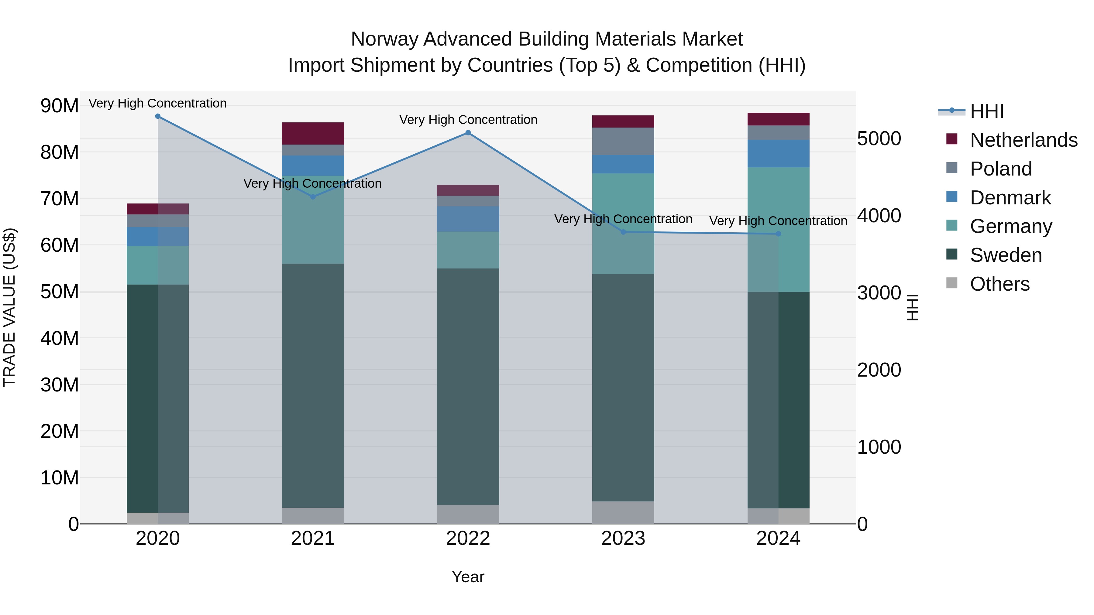 Norway Advanced Building Materials Market Top 5 Importing Countries and Market Competition (HHI) Analysis