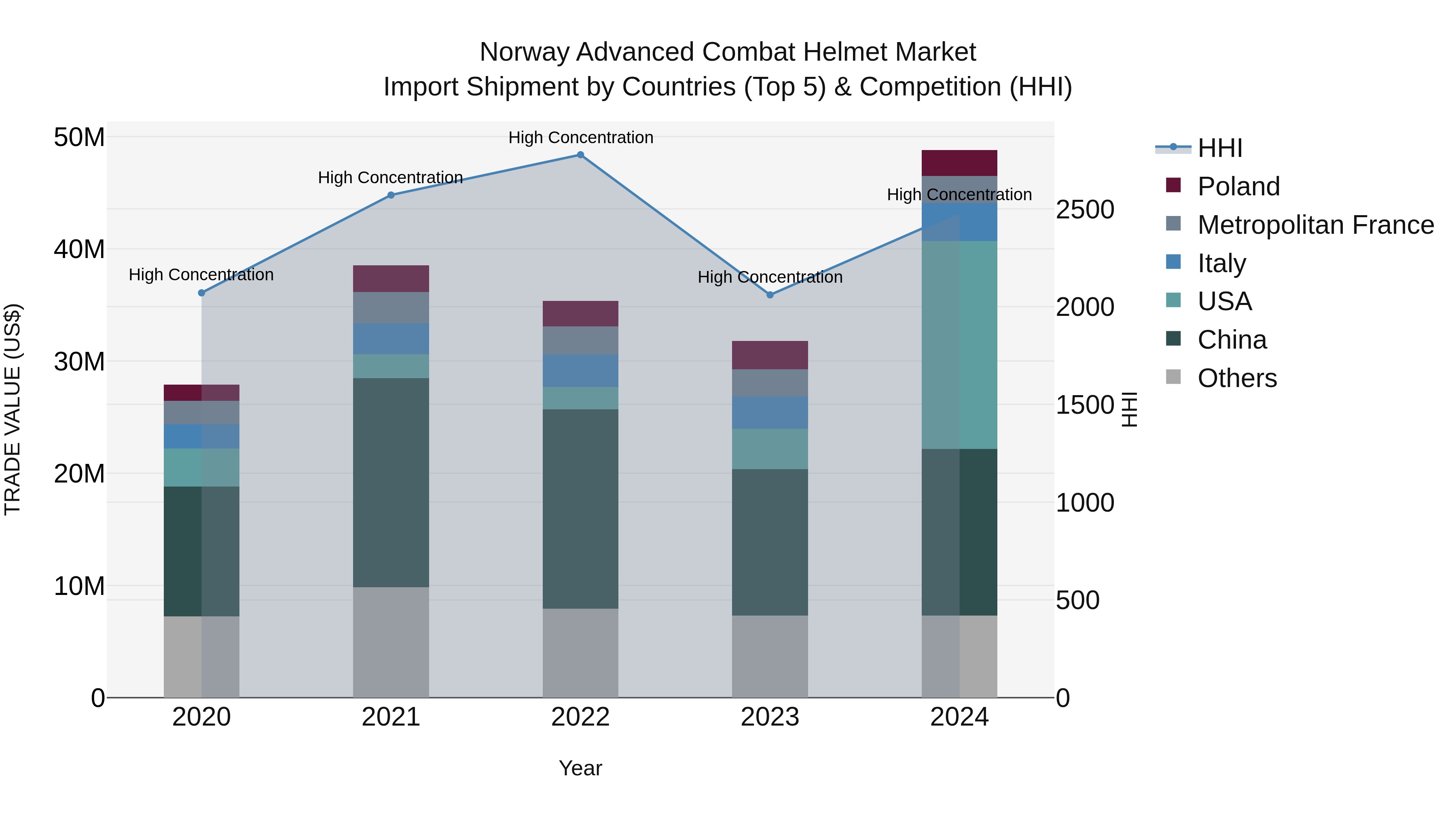 Norway Advanced Combat Helmet Market Top 5 Importing Countries and Market Competition (HHI) Analysis