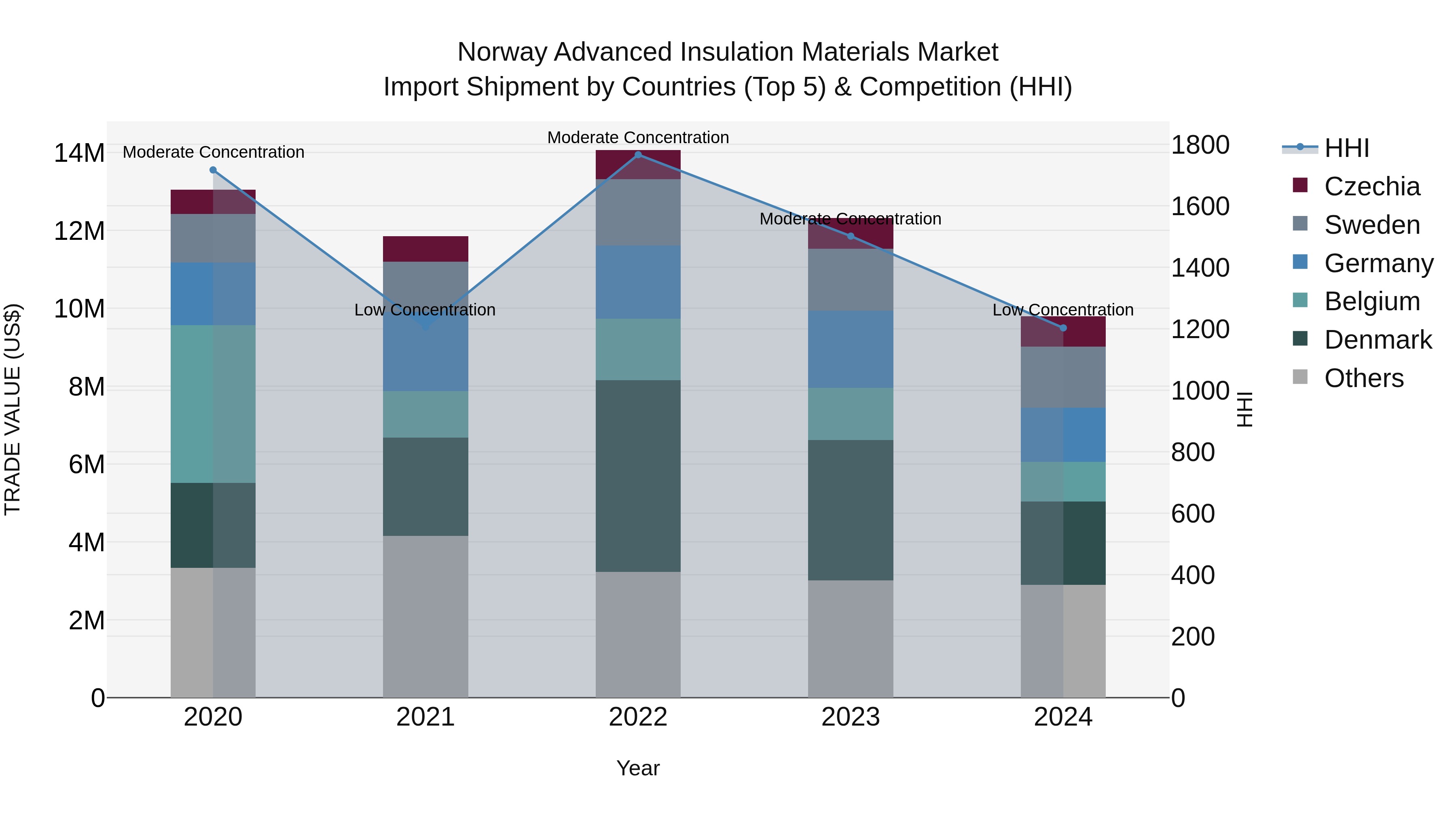 Norway Advanced Insulation Materials Market Top 5 Importing Countries and Market Competition (HHI) Analysis
