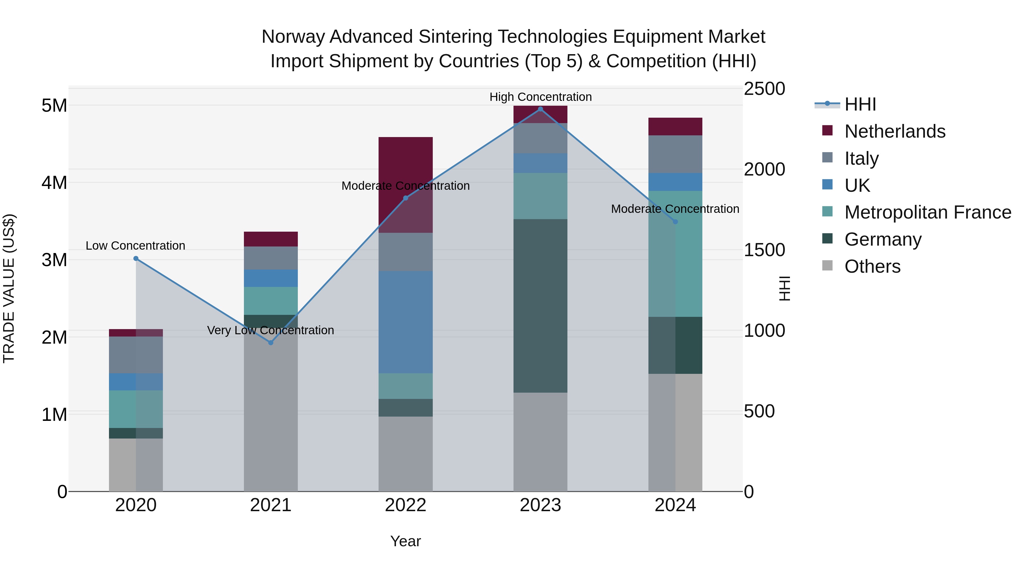 Norway Advanced Sintering Technologies Equipment Market Top 5 Importing Countries and Market Competition (HHI) Analysis