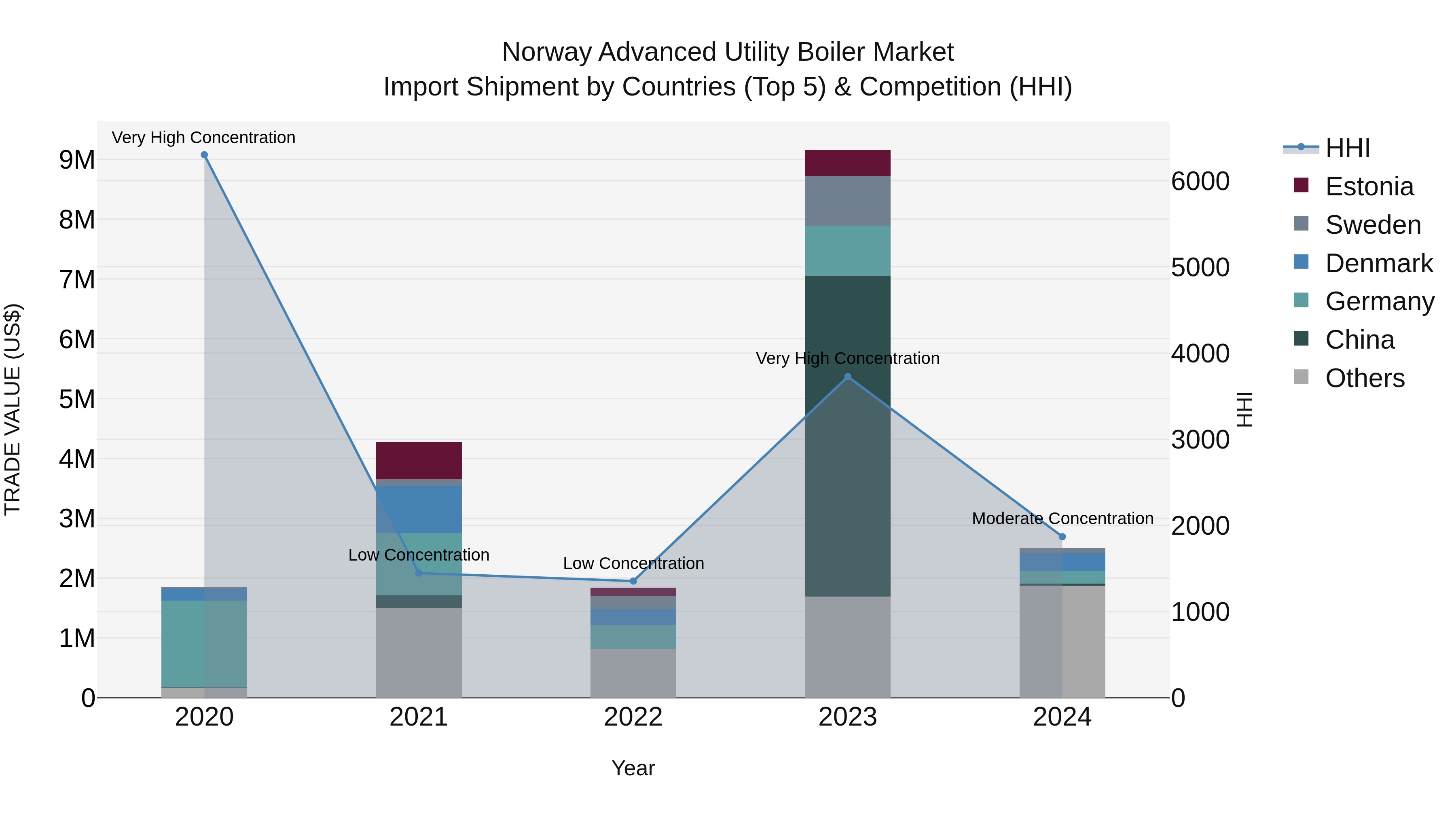 Norway Advanced Utility Boiler Market Top 5 Importing Countries and Market Competition (HHI) Analysis