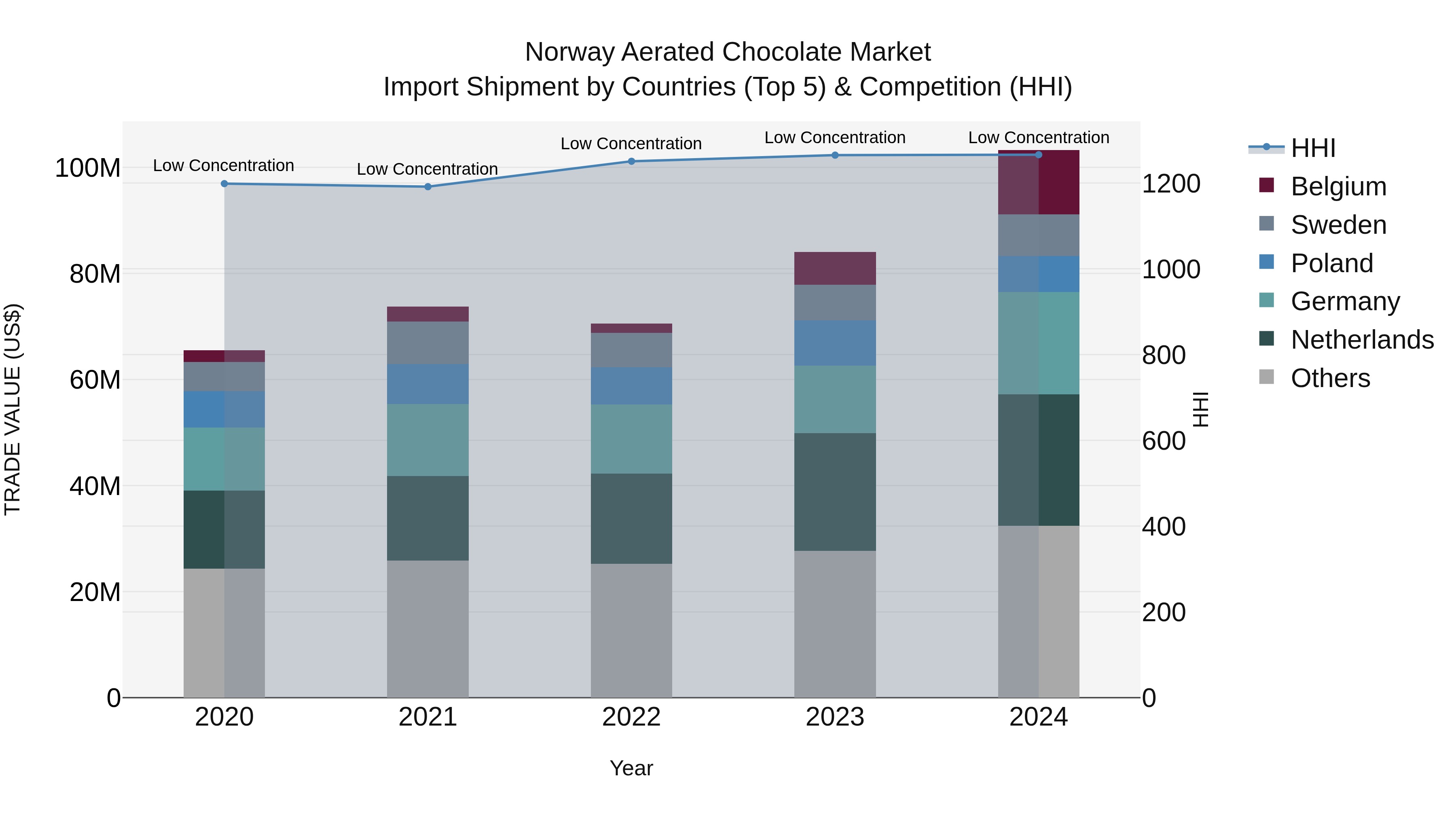 Norway Aerated Chocolate Market Top 5 Importing Countries and Market Competition (HHI) Analysis