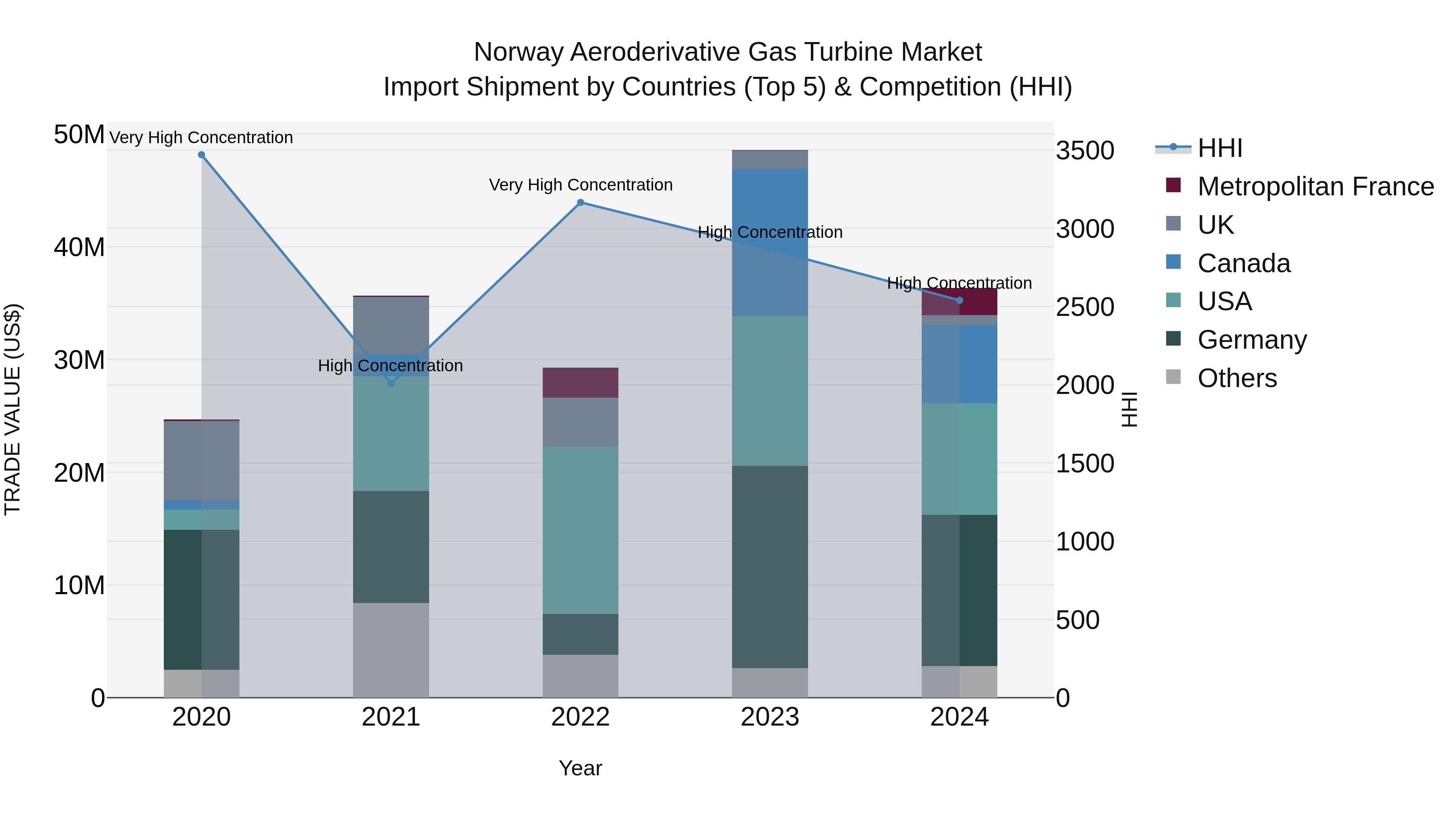 Norway Aeroderivative Gas Turbine Market Top 5 Importing Countries and Market Competition (HHI) Analysis