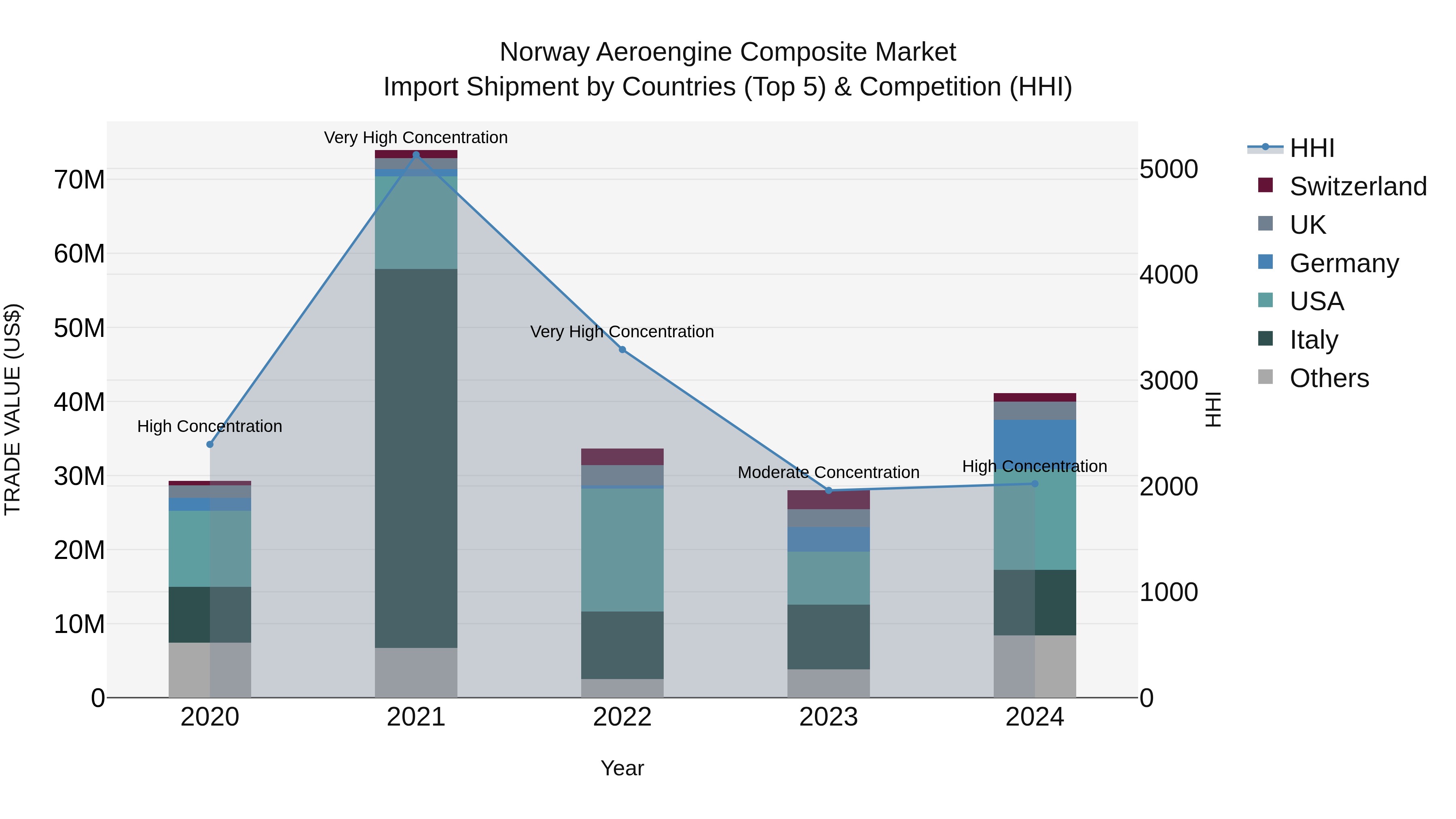 Norway Aeroengine Composite Market Top 5 Importing Countries and Market Competition (HHI) Analysis