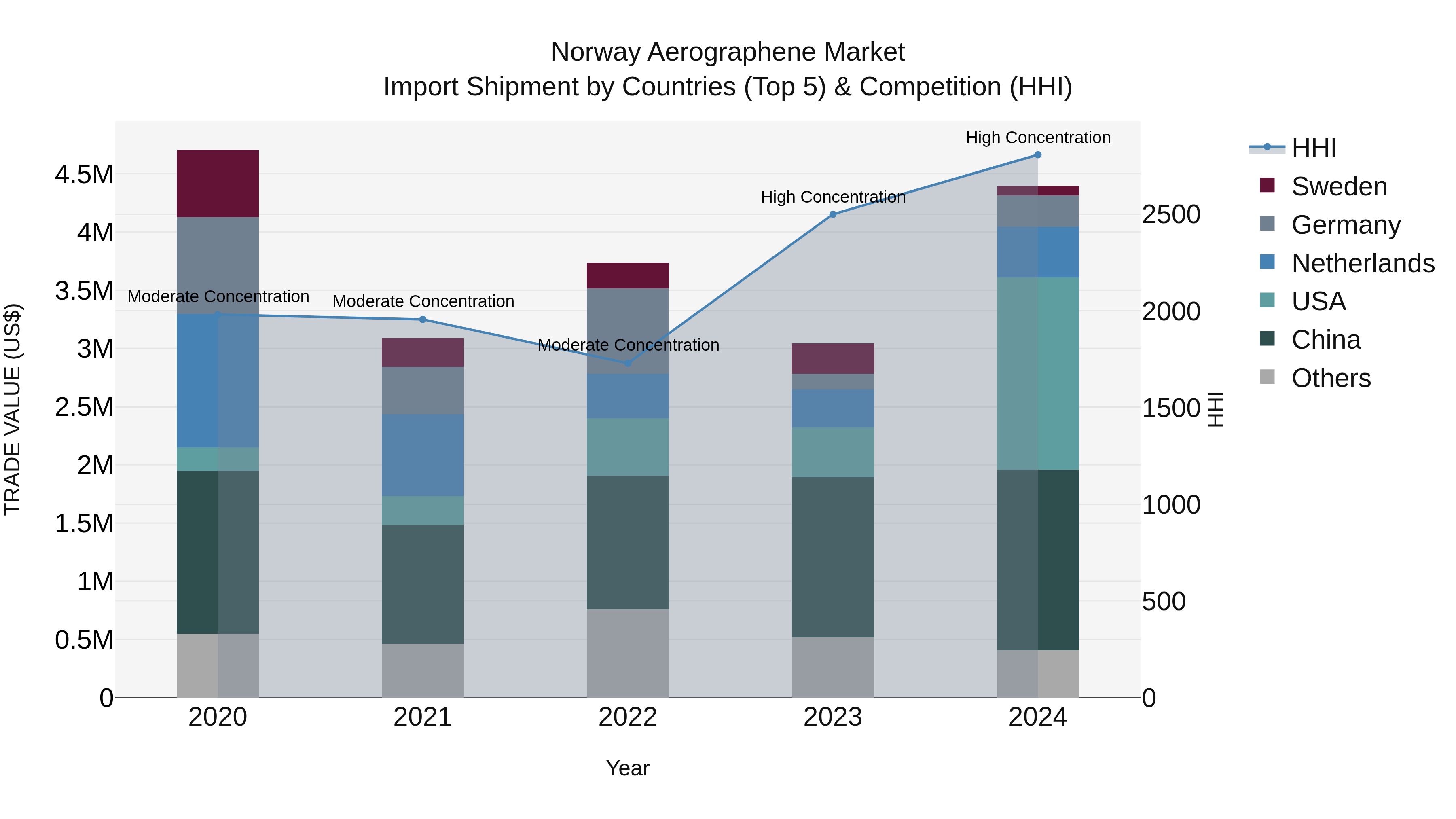 Norway Aerographene Market Top 5 Importing Countries and Market Competition (HHI) Analysis