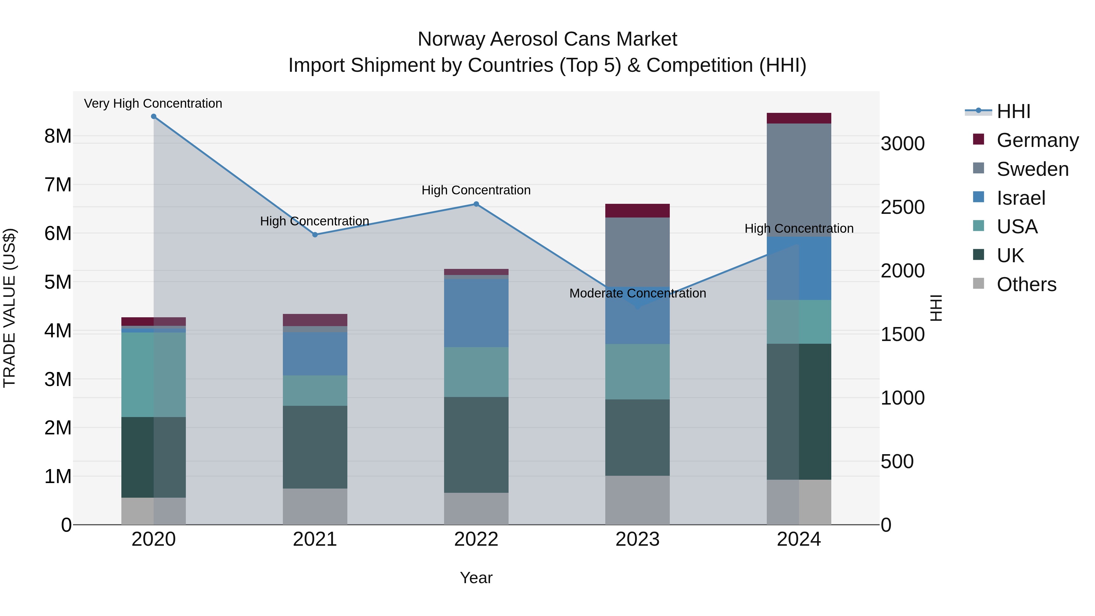 Norway Aerosol Cans Market Top 5 Importing Countries and Market Competition (HHI) Analysis