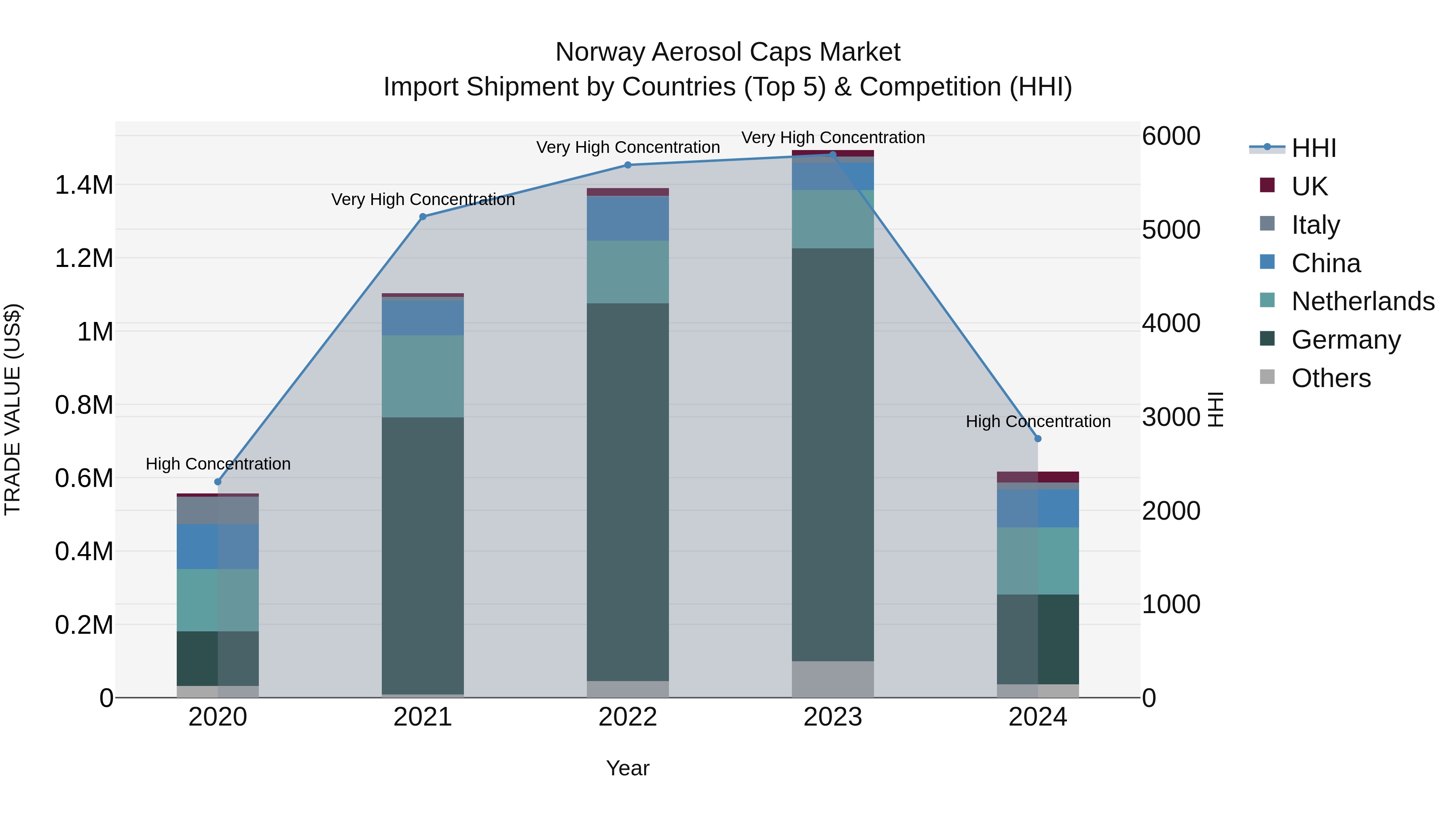 Norway Aerosol Caps Market Top 5 Importing Countries and Market Competition (HHI) Analysis
