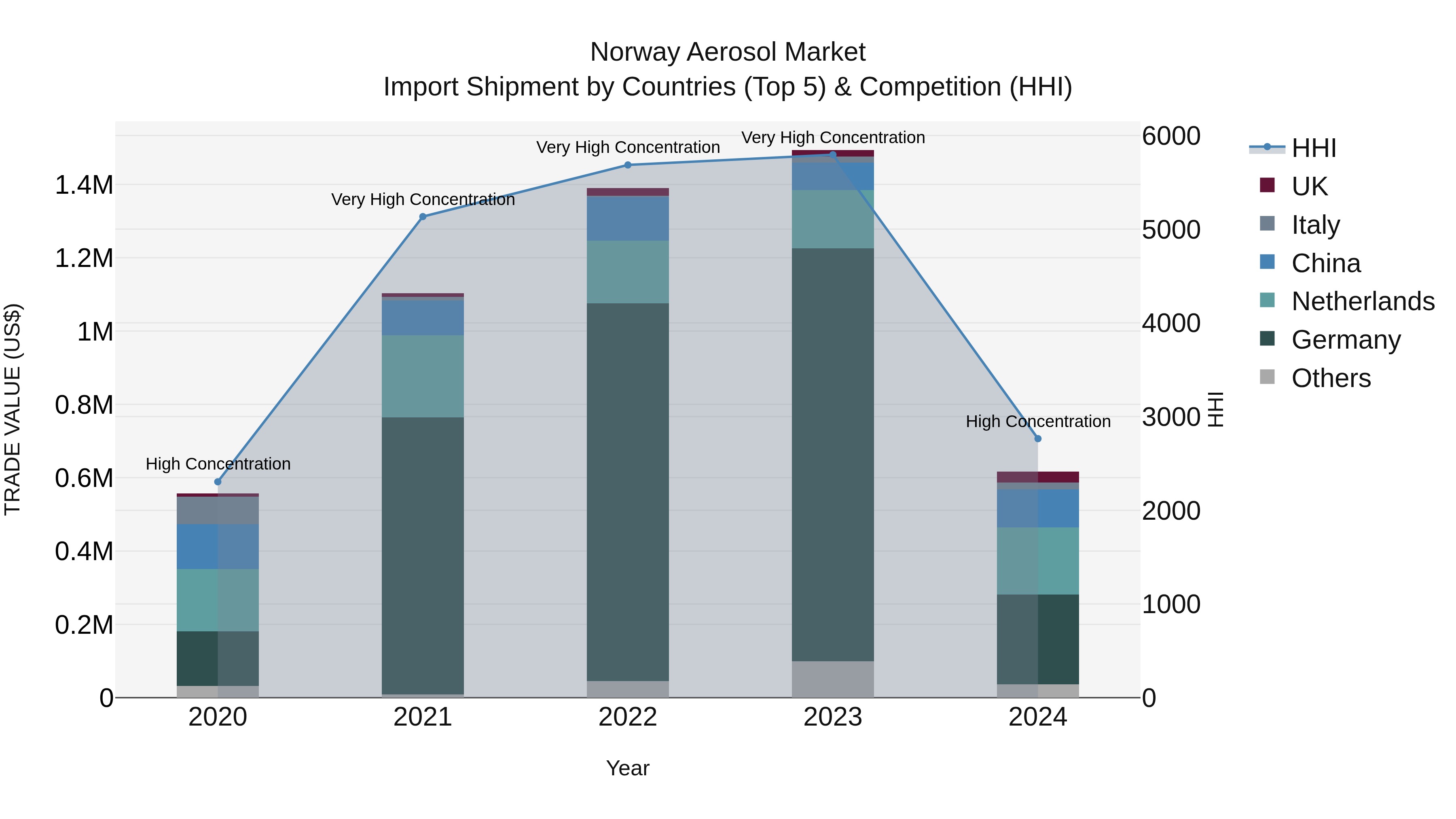 Norway Aerosol Market Top 5 Importing Countries and Market Competition (HHI) Analysis