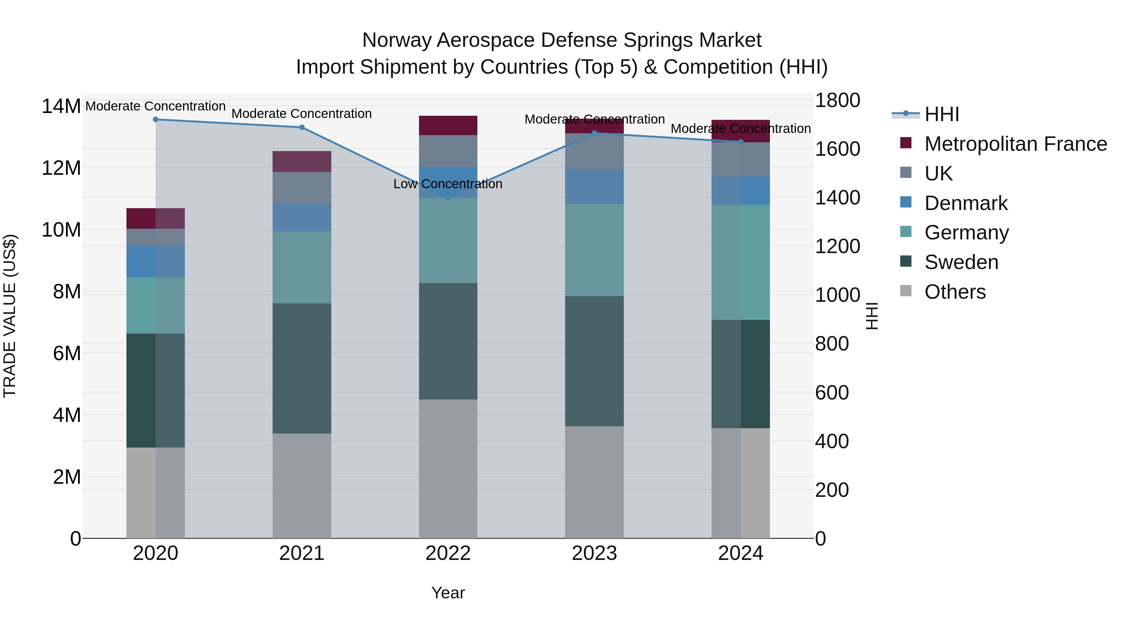 Norway Aerospace Defense Springs Market Top 5 Importing Countries and Market Competition (HHI) Analysis