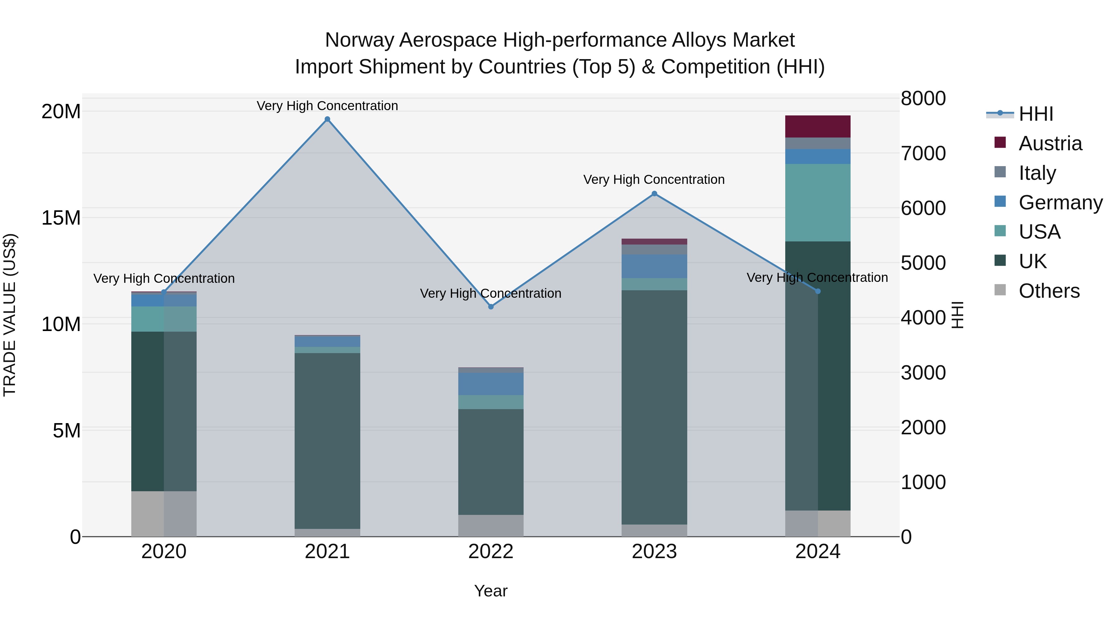 Norway Aerospace High Performance Alloys Market Top 5 Importing Countries and Market Competition (HHI) Analysis