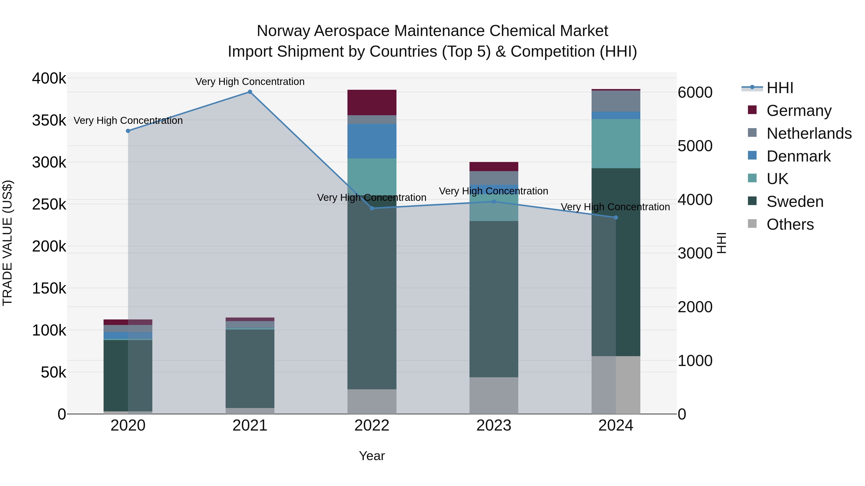 Norway Aerospace Maintenance Chemical Market Top 5 Importing Countries and Market Competition (HHI) Analysis