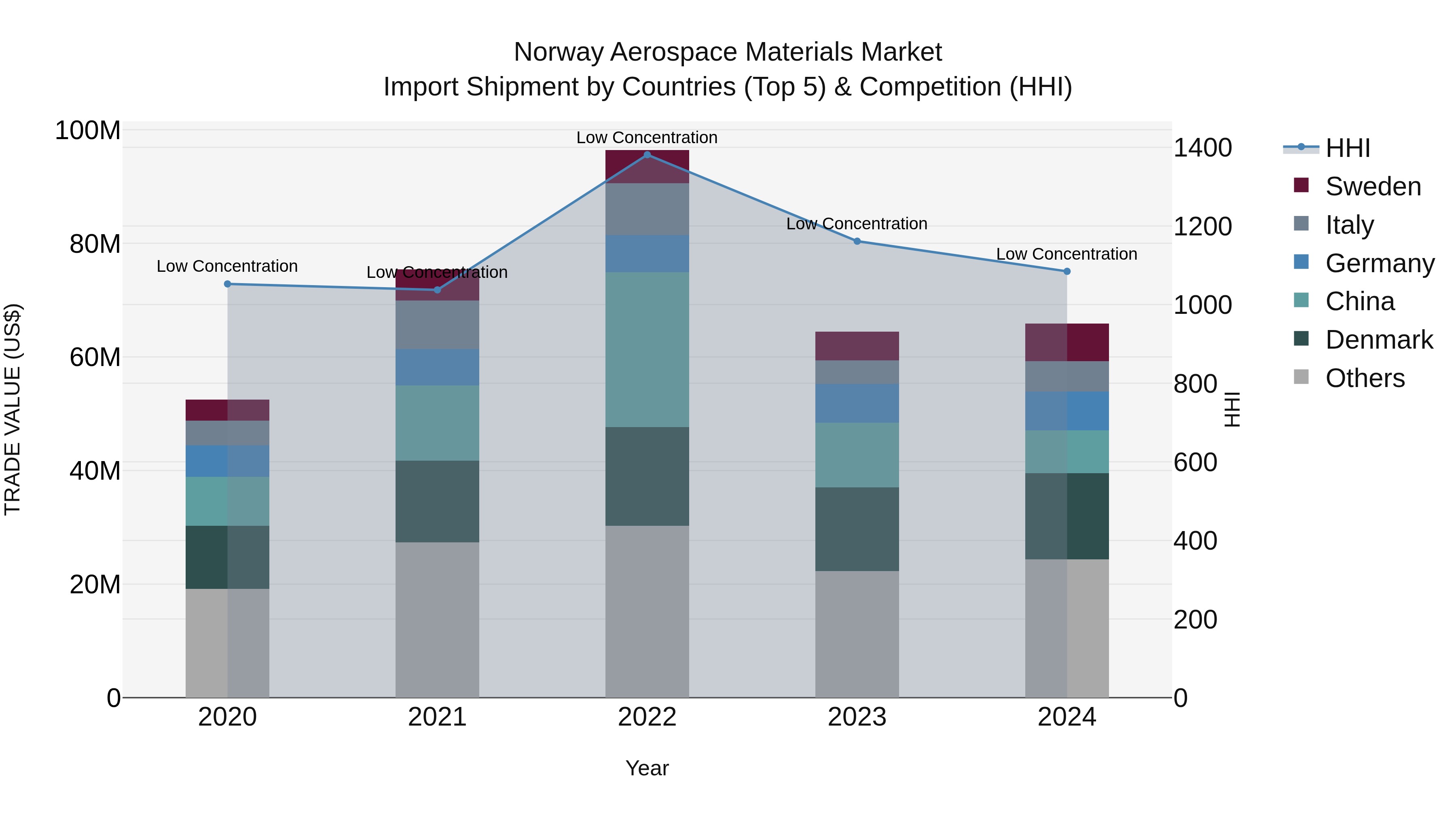 Norway Aerospace Materials Market Top 5 Importing Countries and Market Competition (HHI) Analysis