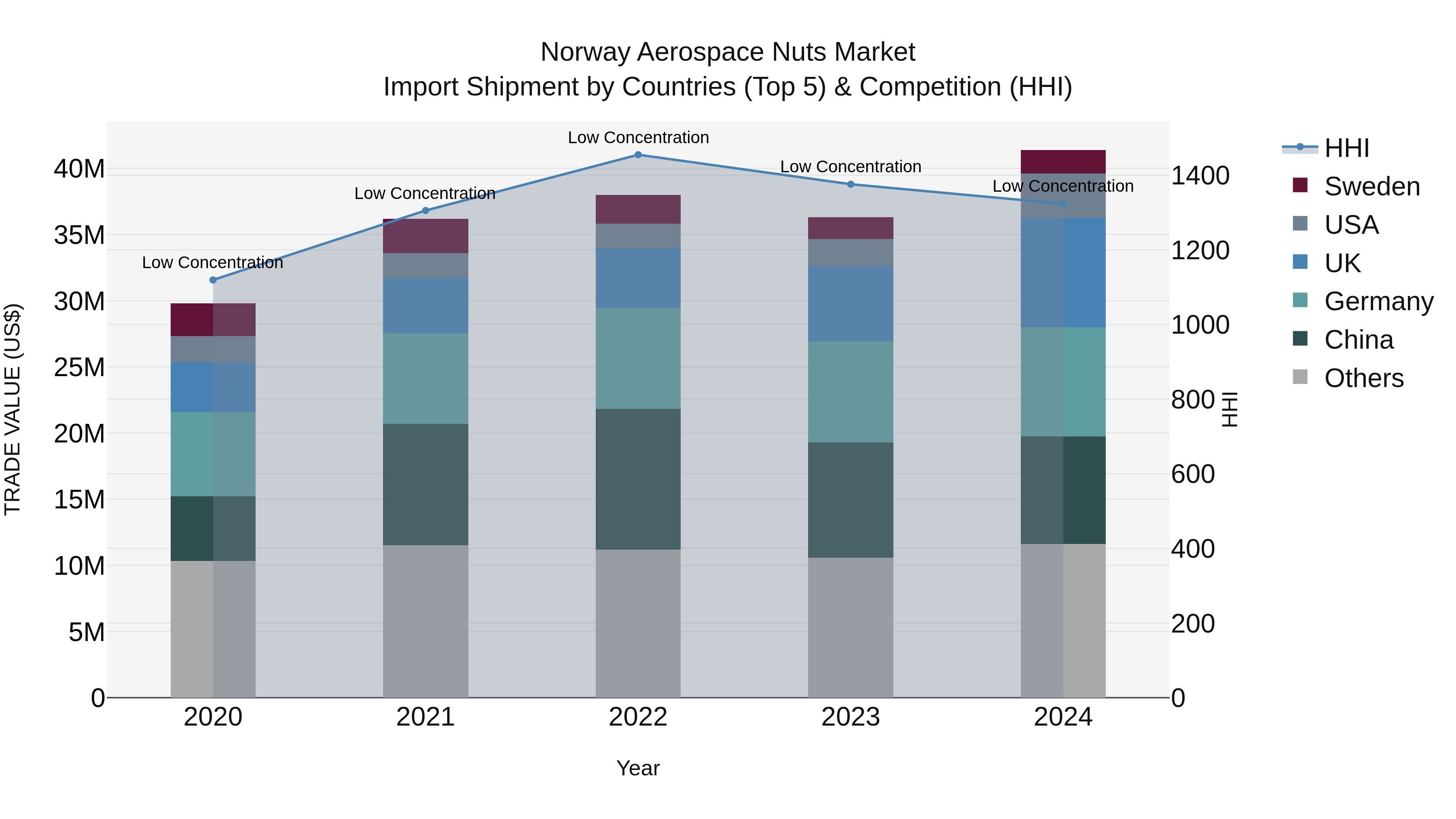 Norway Aerospace Nuts Market Top 5 Importing Countries and Market Competition (HHI) Analysis