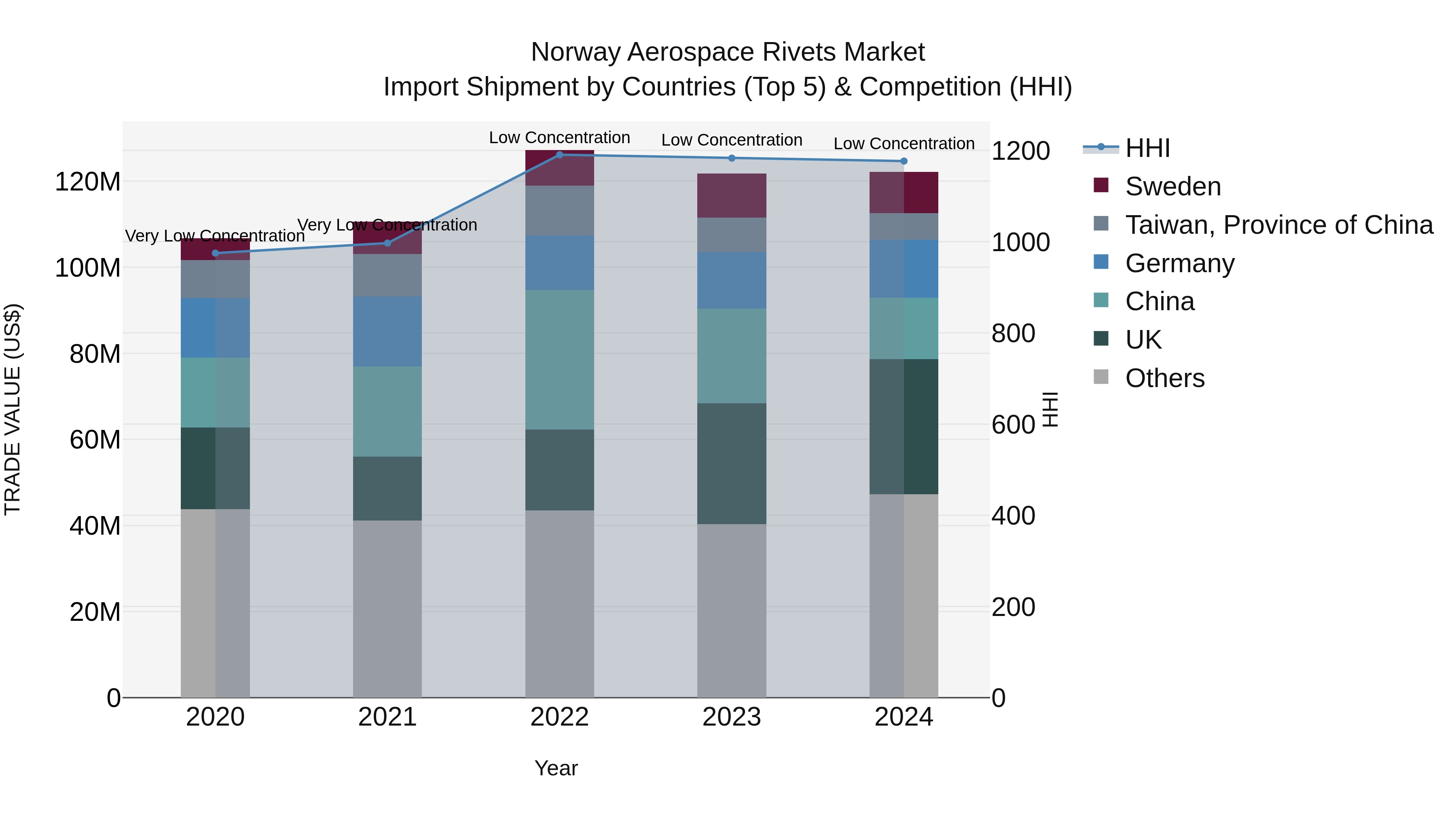 Norway Aerospace Rivets Market Top 5 Importing Countries and Market Competition (HHI) Analysis