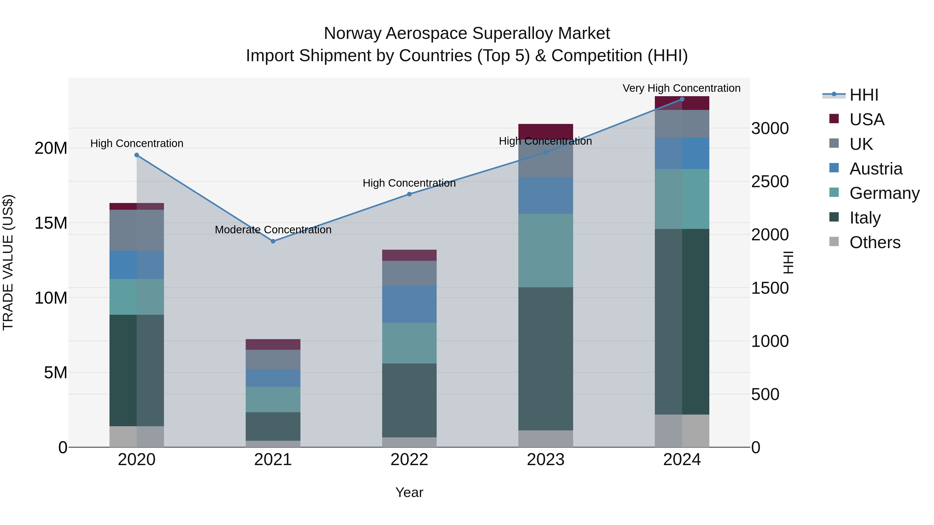 Norway Aerospace Superalloy Market Top 5 Importing Countries and Market Competition (HHI) Analysis