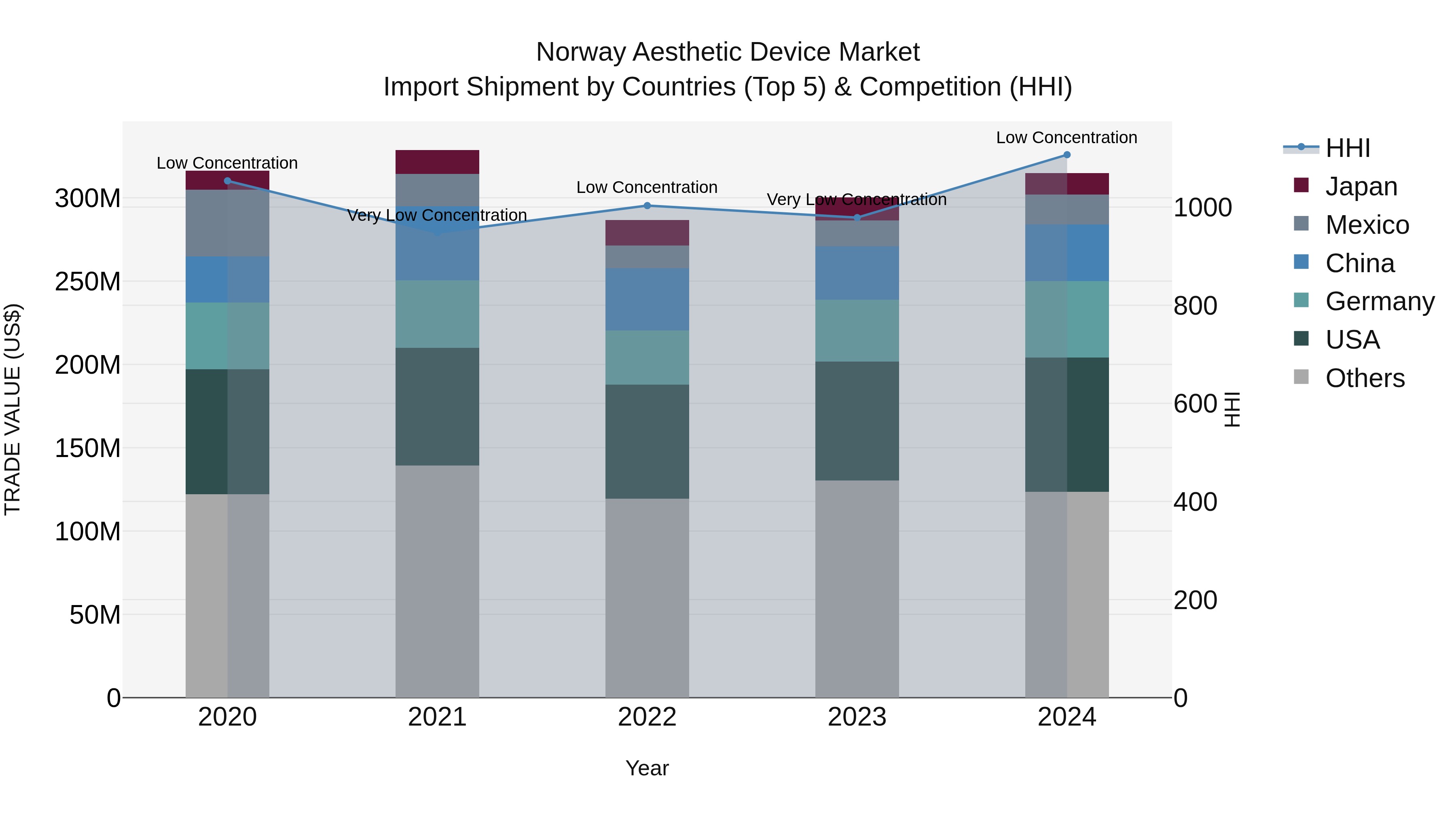 Norway Aesthetic Device Market Top 5 Importing Countries and Market Competition (HHI) Analysis