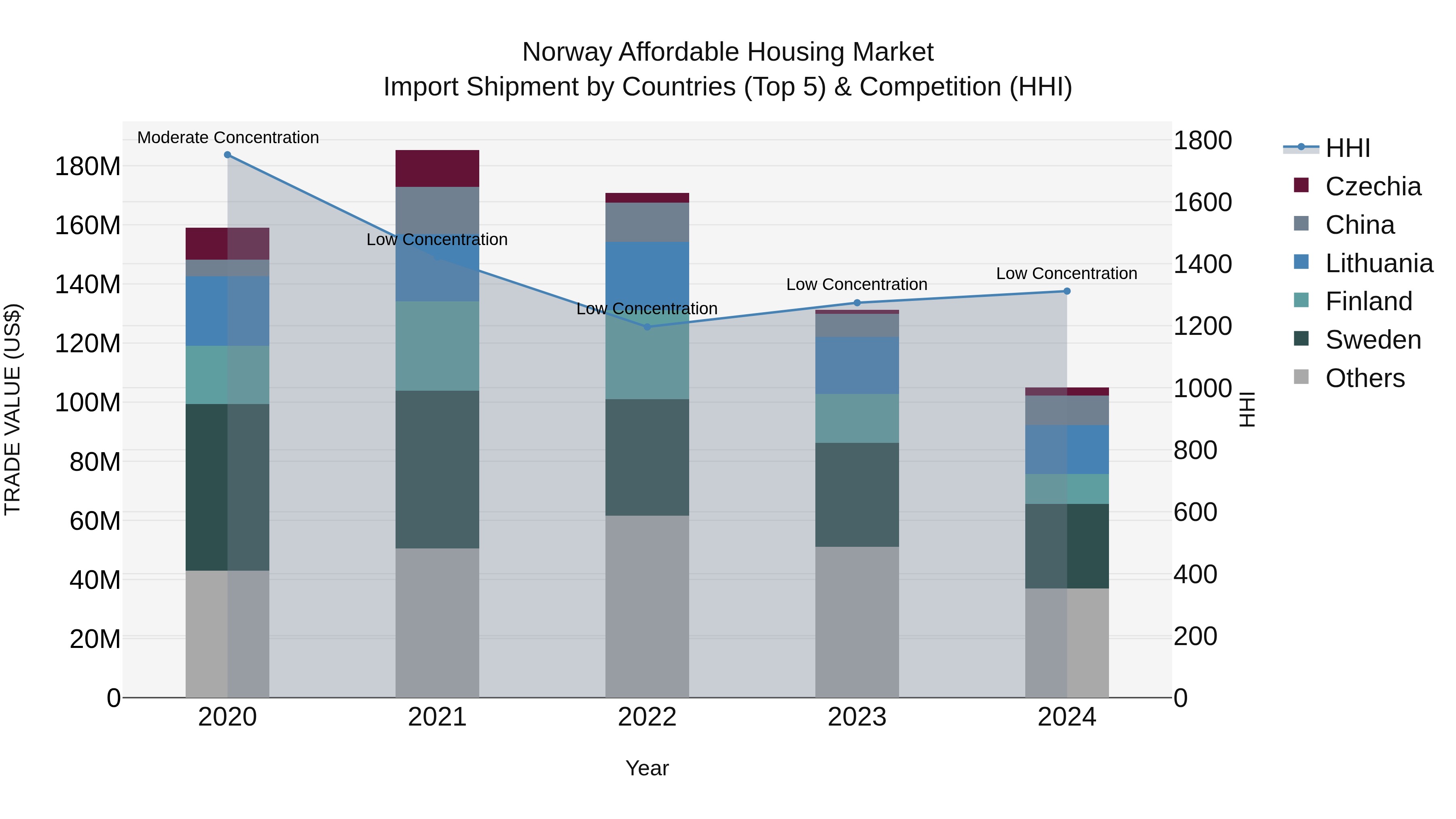 Norway Affordable Housing Market Top 5 Importing Countries and Market Competition (HHI) Analysis