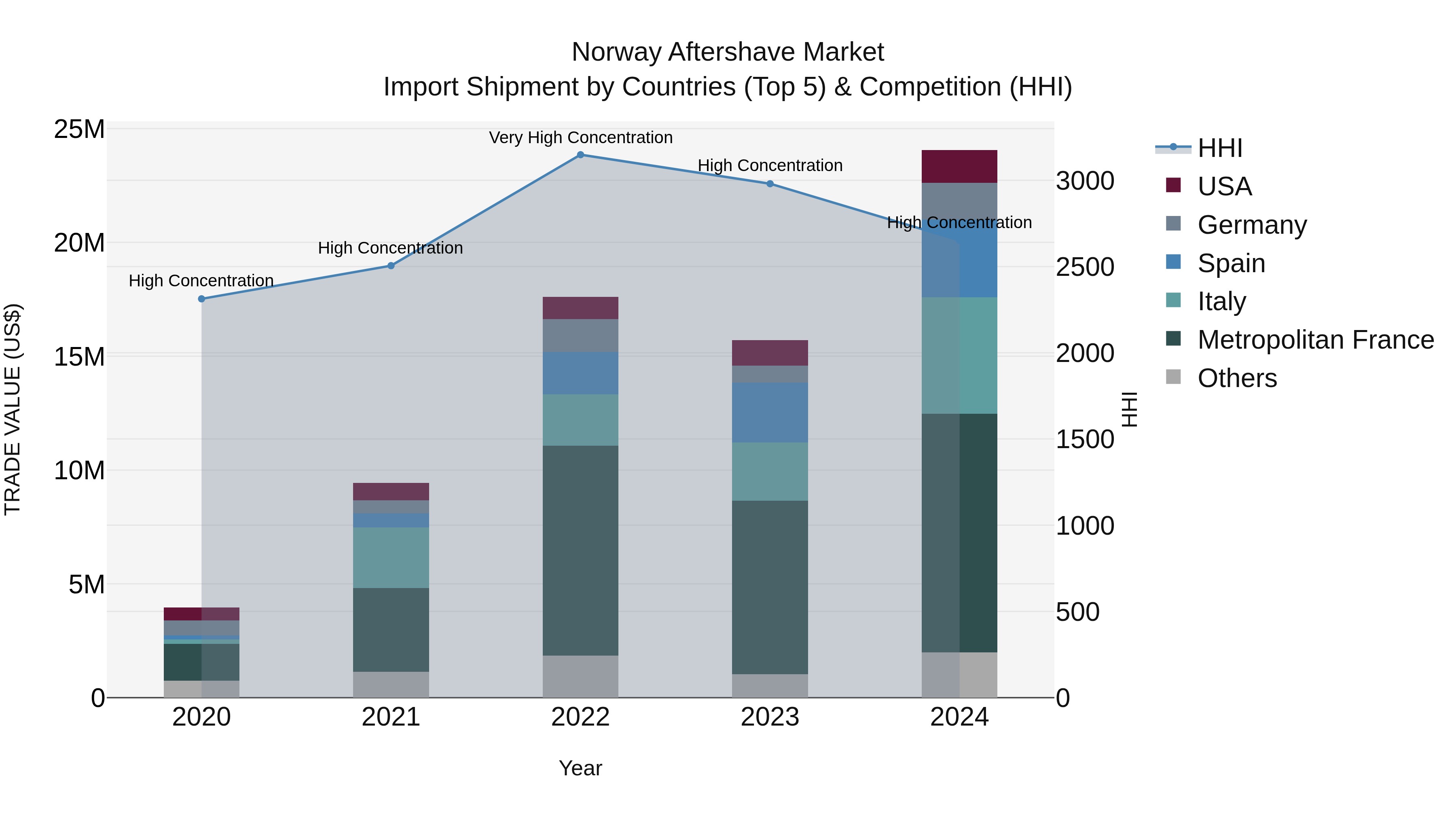 Norway Aftershave Market Top 5 Importing Countries and Market Competition (HHI) Analysis