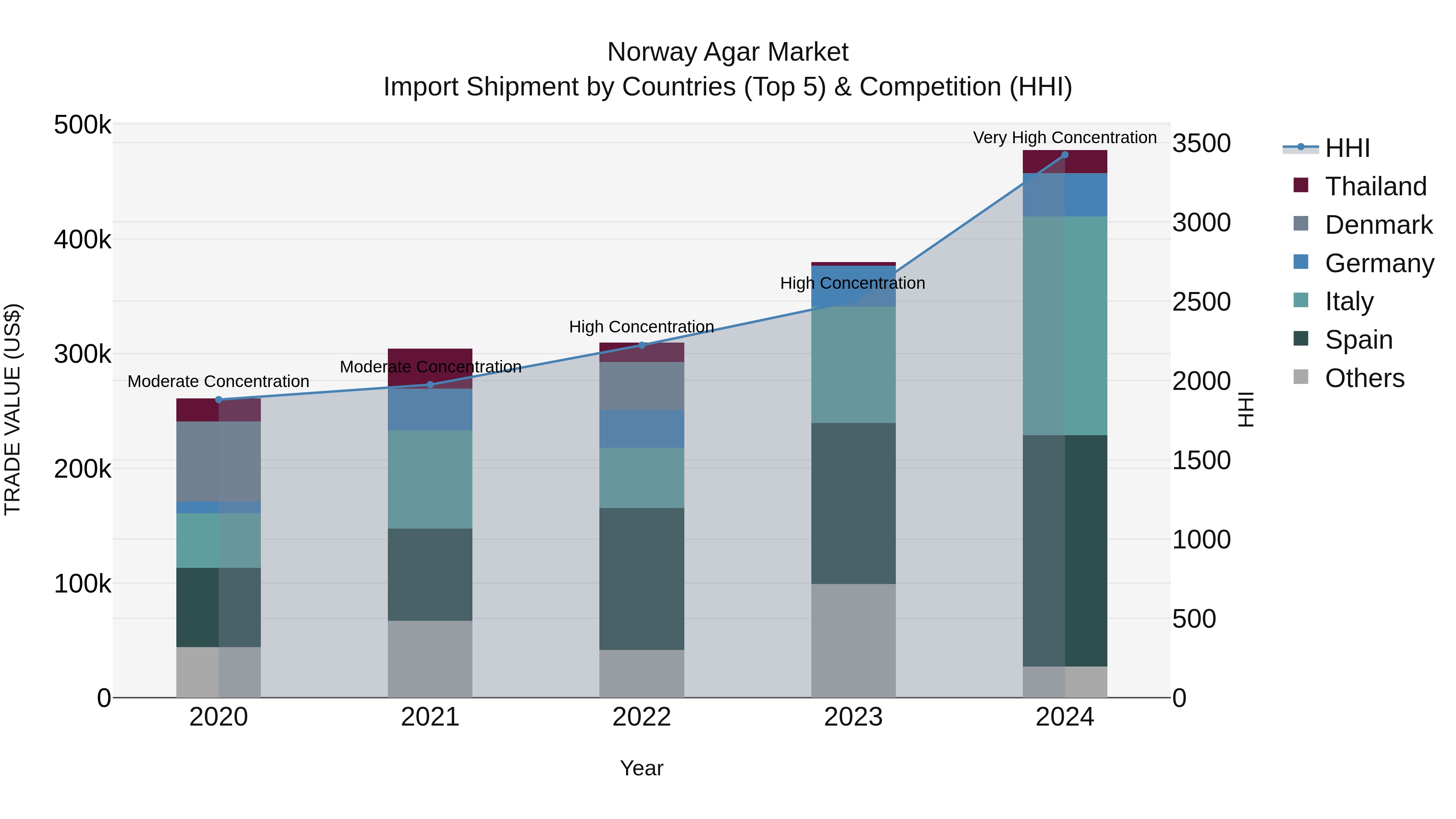 Norway Agar Market Top 5 Importing Countries and Market Competition (HHI) Analysis