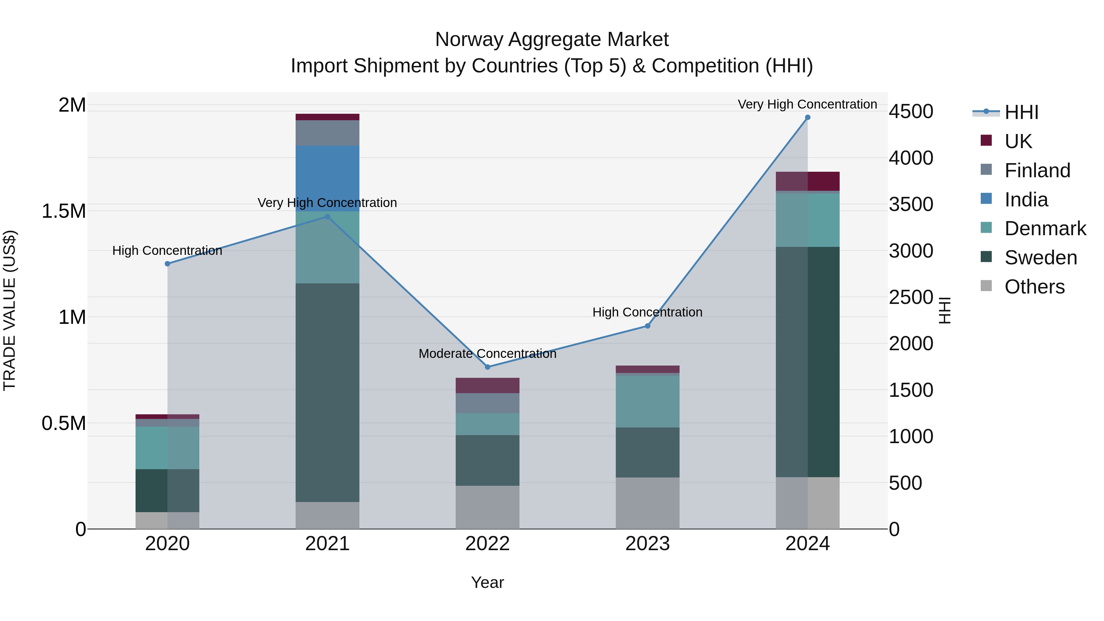 Norway Aggregate Market Top 5 Importing Countries and Market Competition (HHI) Analysis