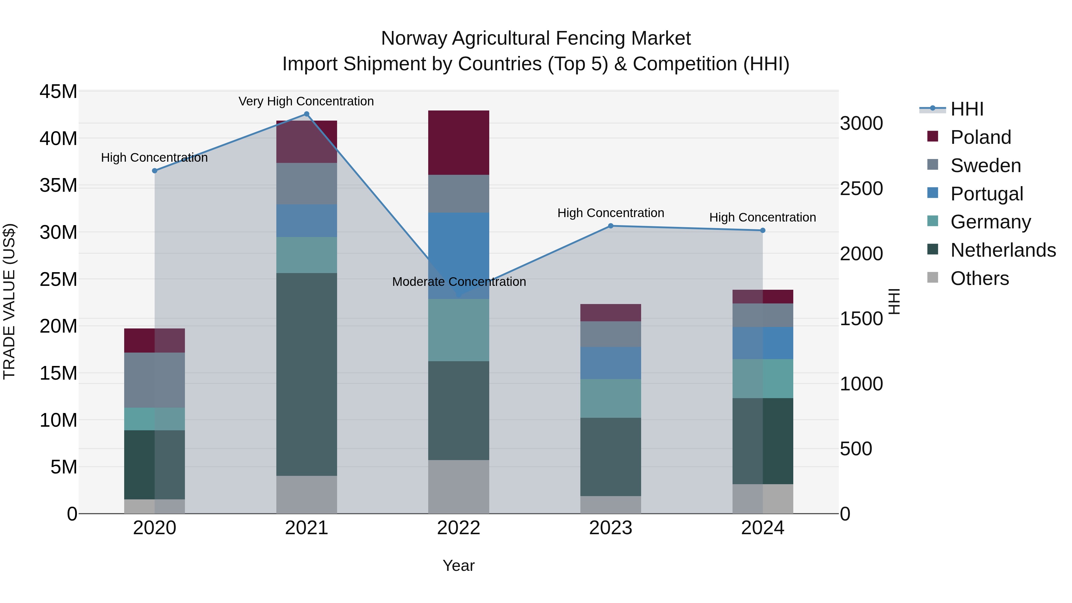 Norway Agricultural Fencing Market Top 5 Importing Countries and Market Competition (HHI) Analysis