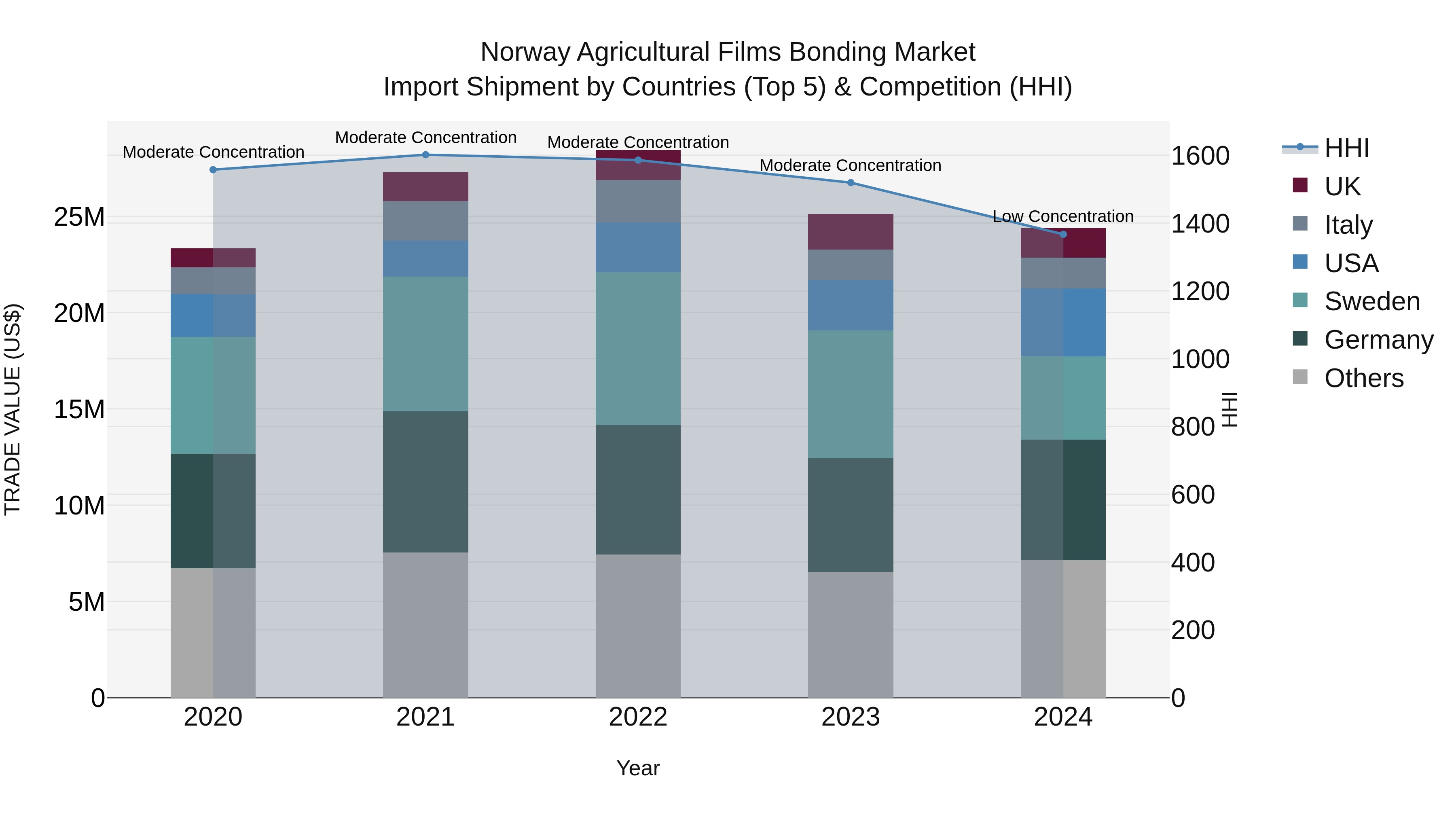 Norway Agricultural Films Bonding Market Top 5 Importing Countries and Market Competition (HHI) Analysis