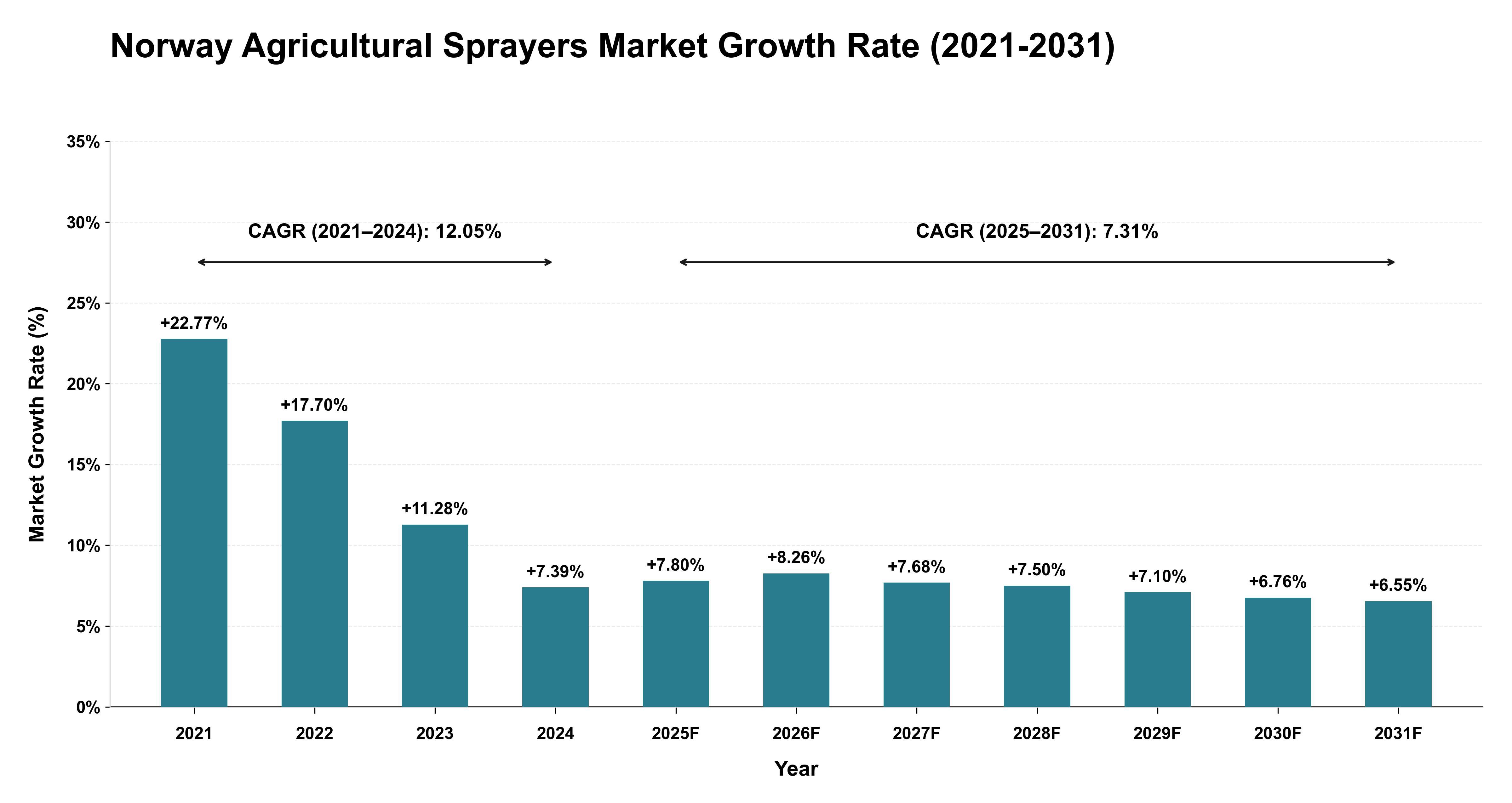 Norway Agricultural Sprayers Market Growth Rate Analysis (2021-2031)