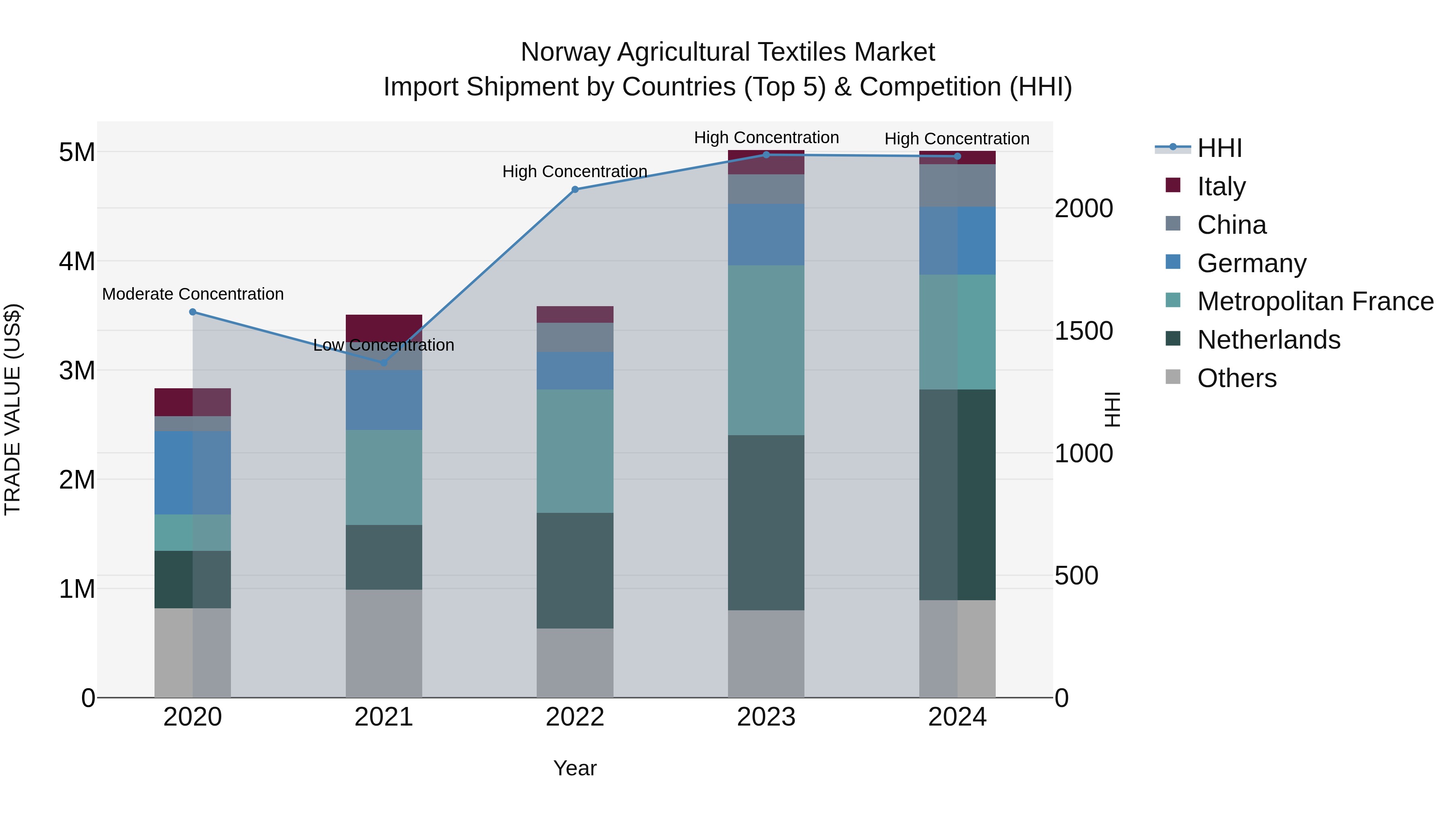 Norway Agricultural Textiles Market Top 5 Importing Countries and Market Competition (HHI) Analysis