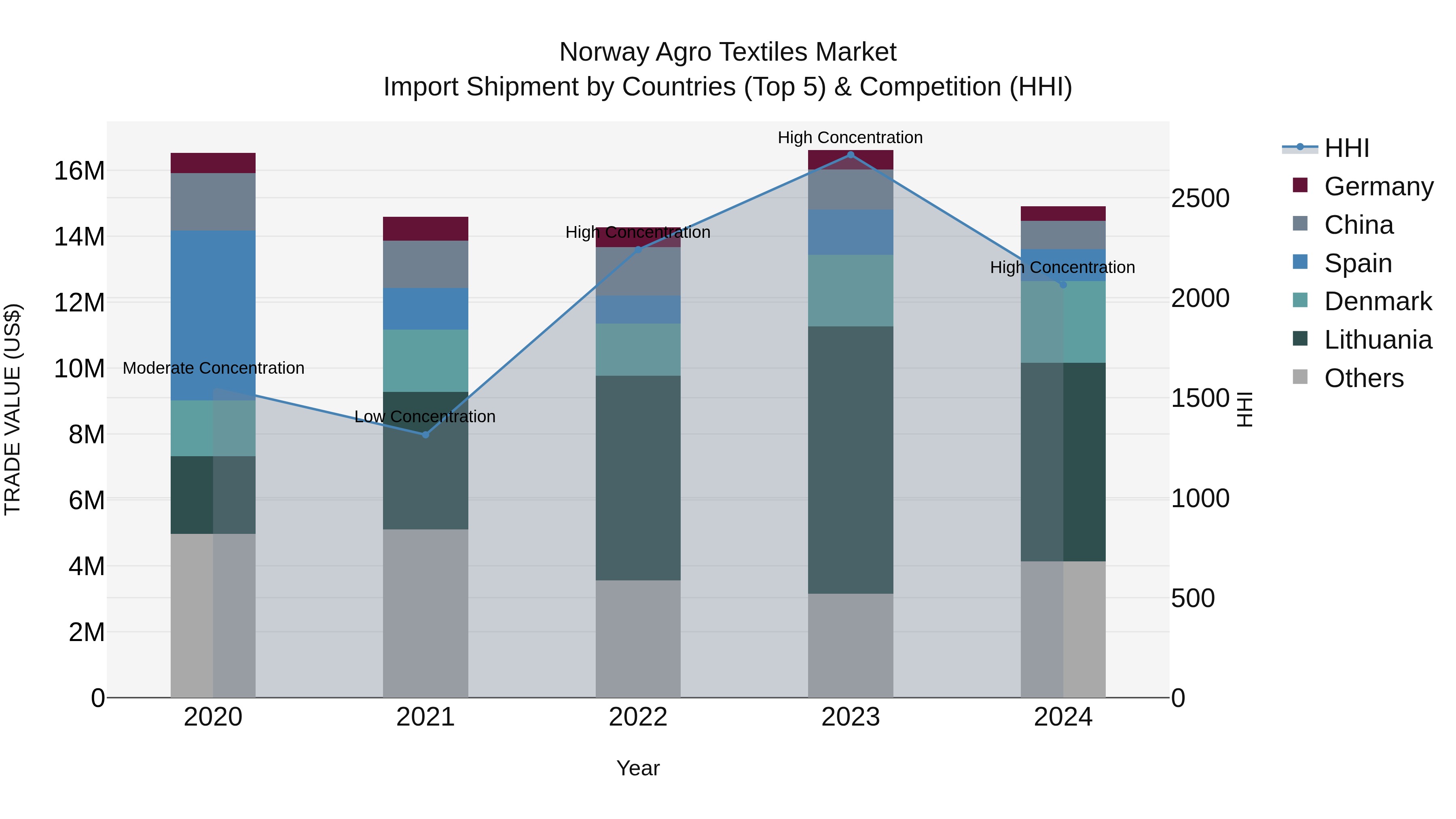 Norway Agro Textiles Market Top 5 Importing Countries and Market Competition (HHI) Analysis