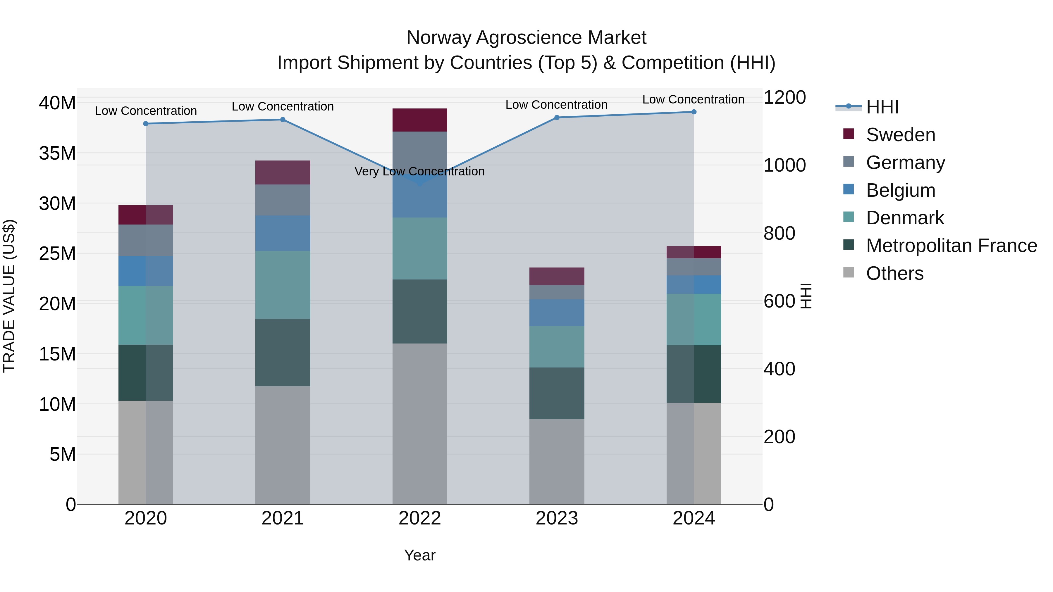 Norway Agroscience Market Top 5 Importing Countries and Market Competition (HHI) Analysis