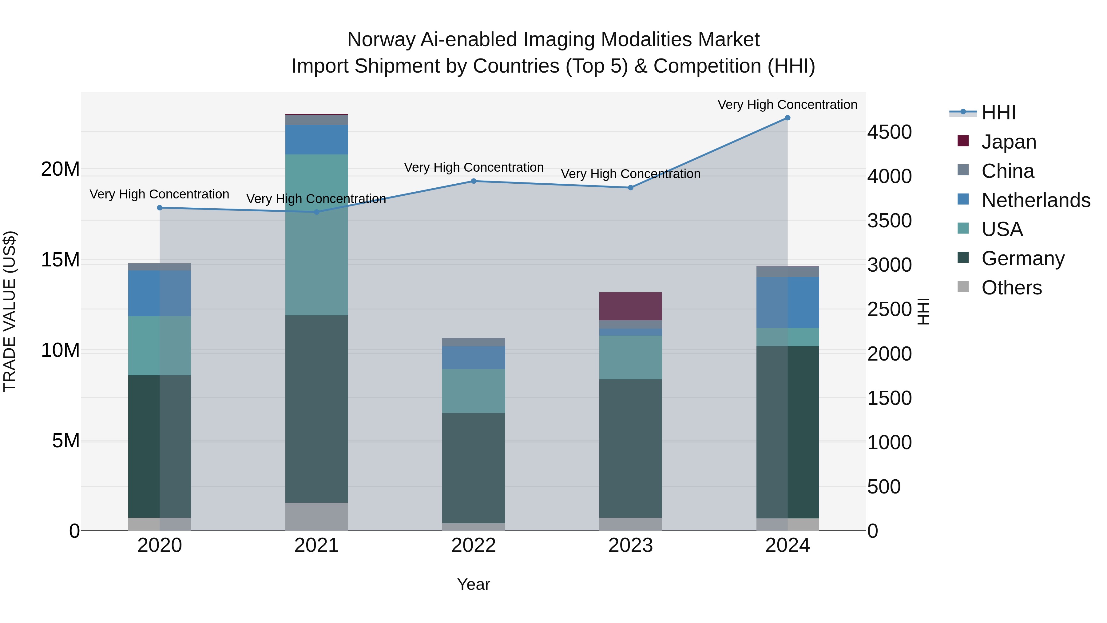 Norway Ai Enabled Imaging Modalities Market Top 5 Importing Countries and Market Competition (HHI) Analysis