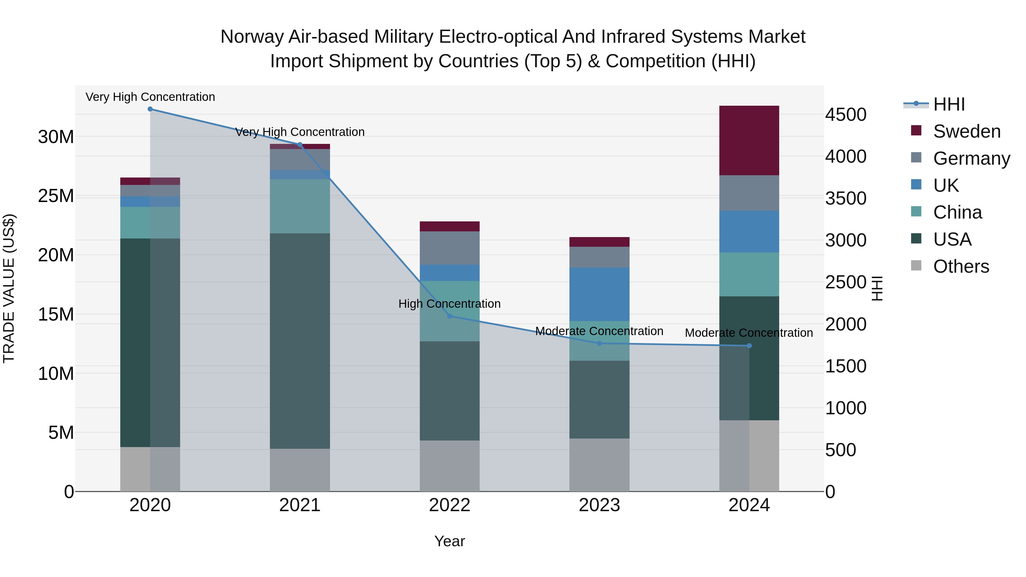 Norway Air Based Military Electro Optical And Infrared Systems Market Top 5 Importing Countries and Market Competition (HHI) Analysis