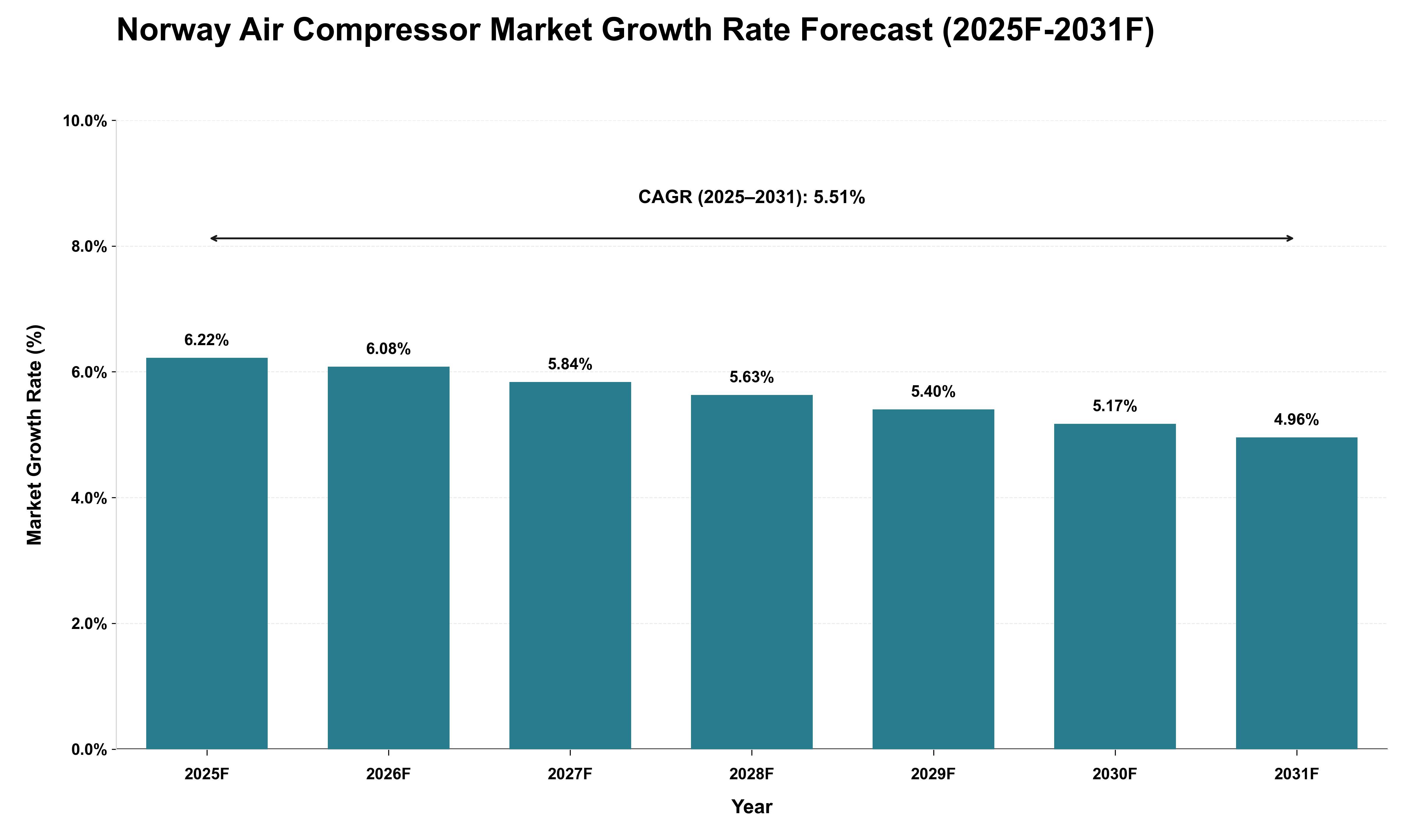 Norway Air Compressor Market Growth Rate Analysis (2025 - 2031)