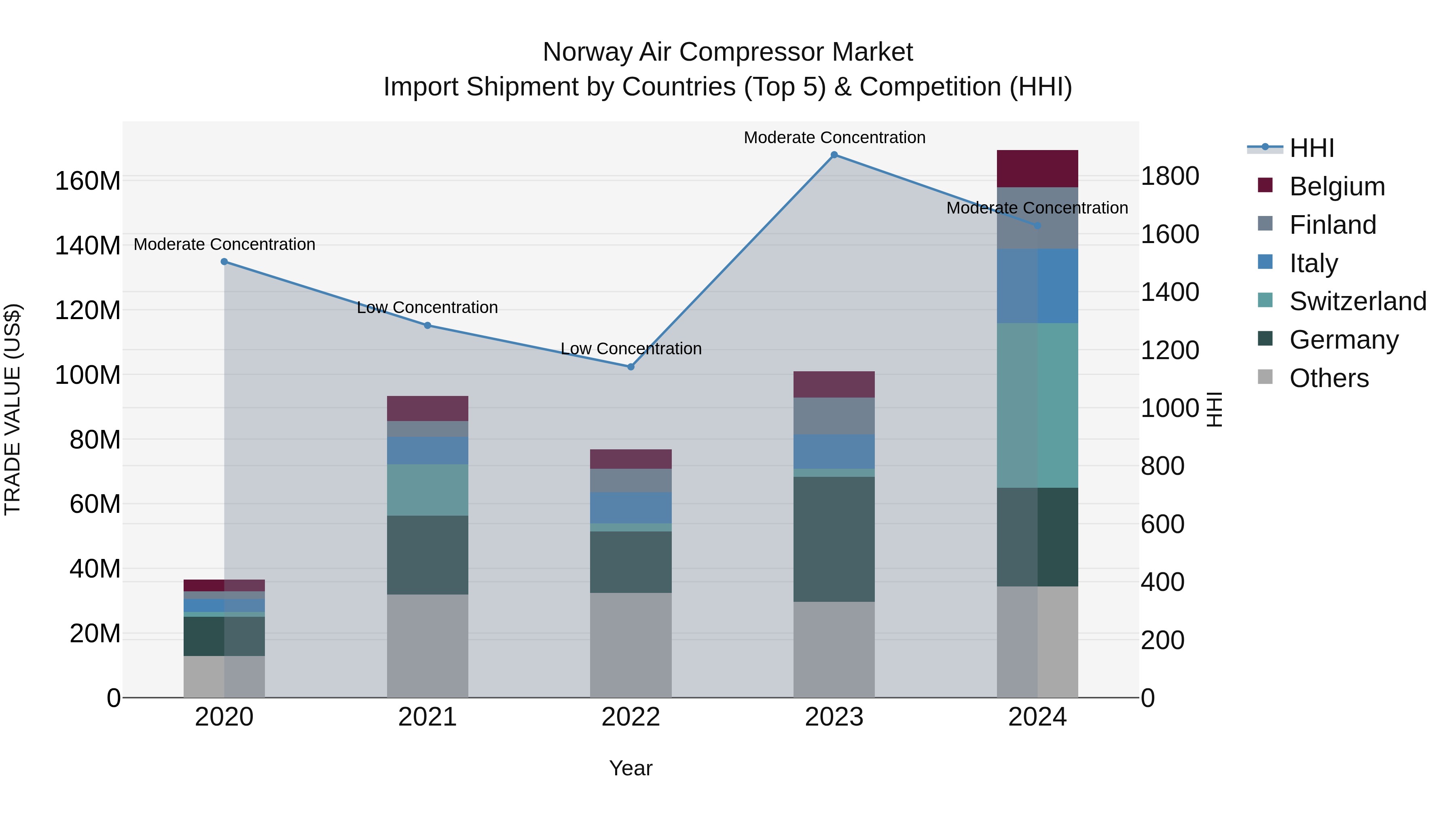 Norway Air Compressor Market Top 5 Importing Countries and Market Competition (HHI) Analysis