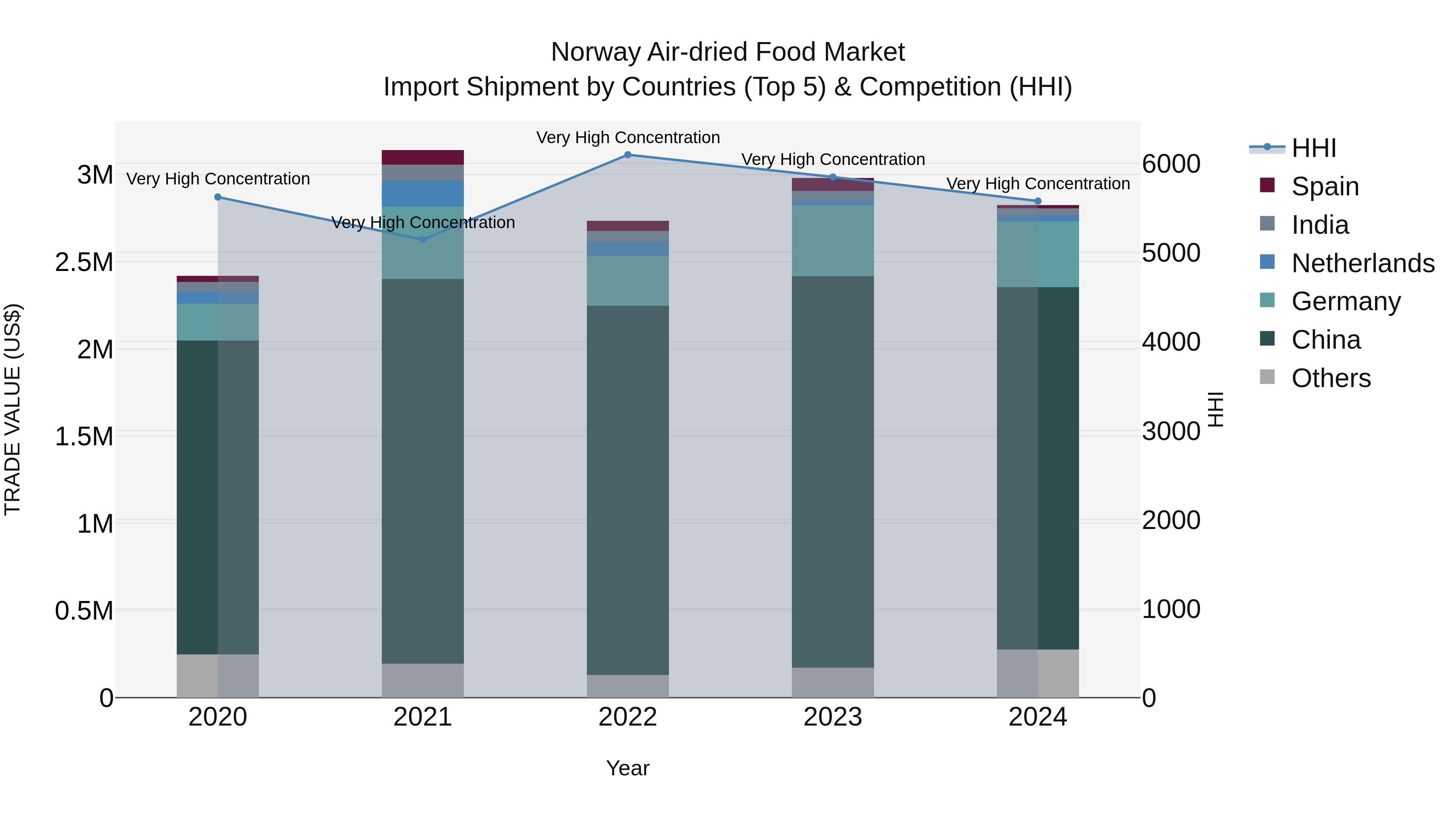 Norway Air Dried Food Market Top 5 Importing Countries and Market Competition (HHI) Analysis