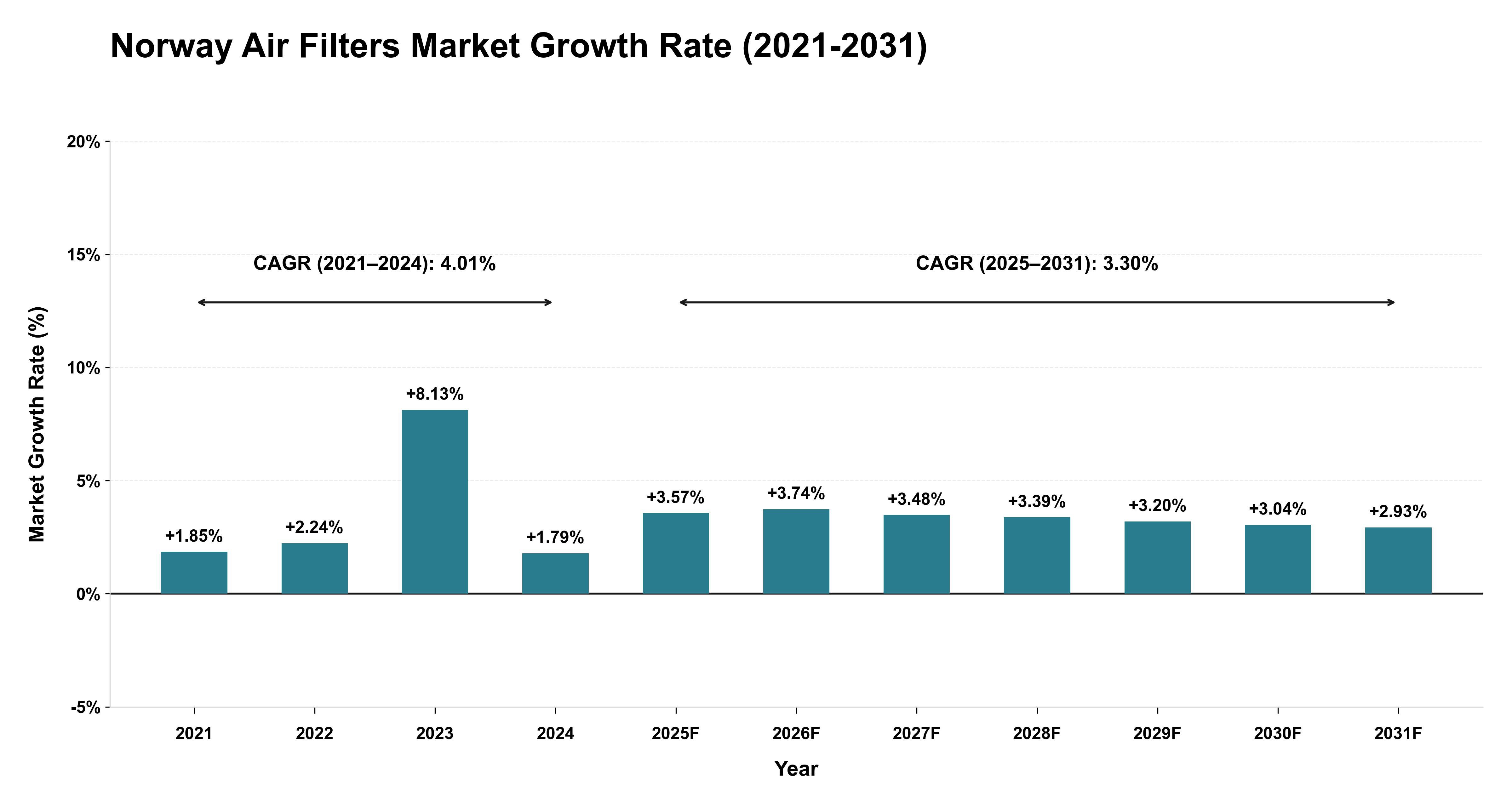 Norway Air Filters Market Growth Rate Analysis (2021-2031)